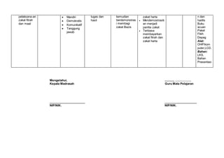 pelaksana-an
zakat fitrah
dan maal
 Mandiri
 Demokratis
 Komunikatif
 Tanggung
jawab
tugas dan
hasil
kemudian
berdemonstras
i membagi
zakat Bazis
zakat harta
 Mendemostrasik
an menjadi
panitia zakat
 Terbiasa
membayarkan
zakat fitrah dan
zakat harta
n dan
hadits
Buku
acuan
Paket
Fikih
Depag
Alat:
OHP/kom
puter,LCD.
Bahan:
LKS,
Bahan
Presentasi
Mengetahui, ..........., …………….
Kepala Madrasah Guru Mata Pelajaran
______________________ ____________________
NIP/NIK. NIP/NIK.
 
