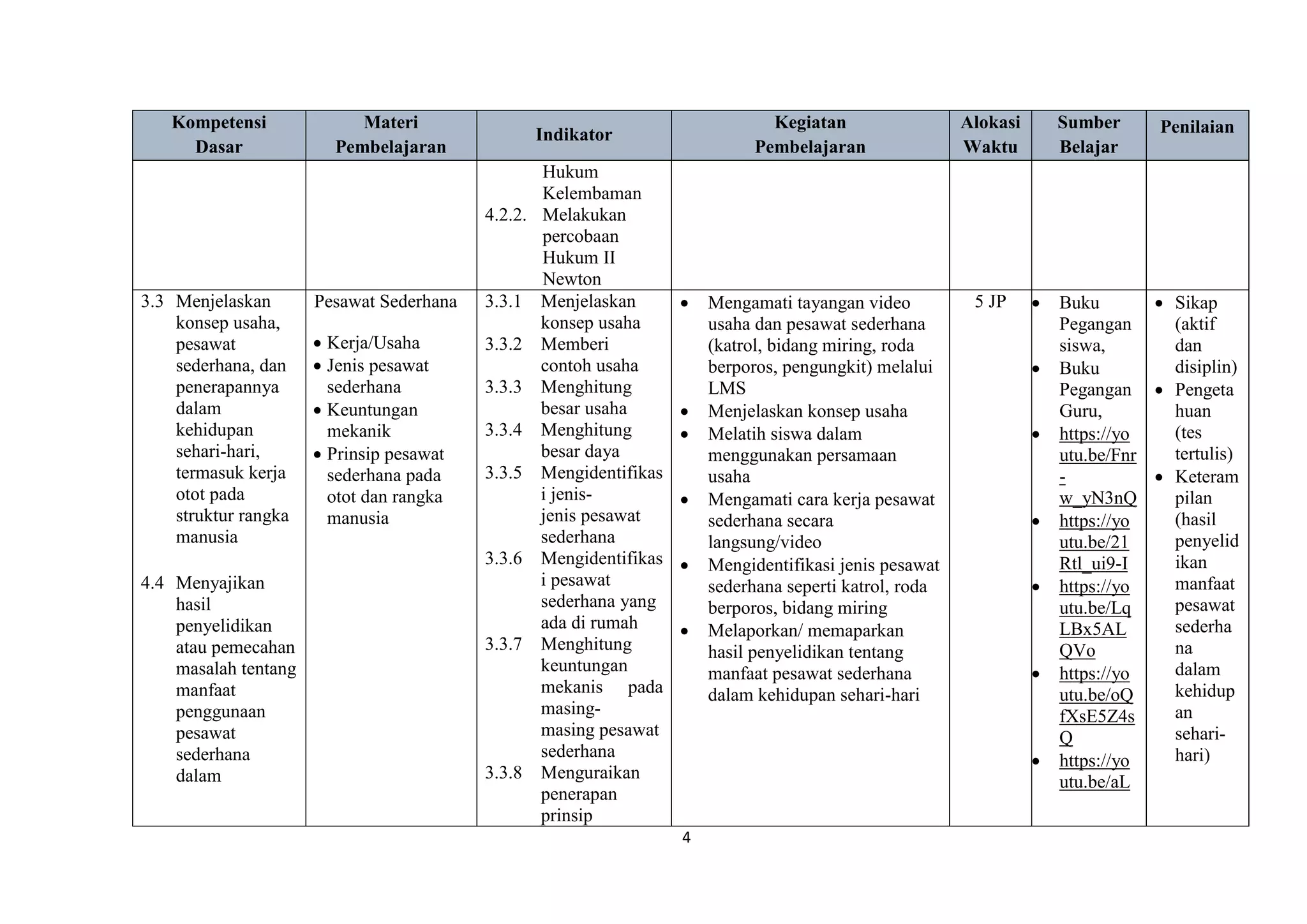 4
Kompetensi
Dasar
Materi
Pembelajaran
Indikator
Kegiatan
Pembelajaran
Alokasi
Waktu
Sumber
Belajar
Penilaian
Hukum
Kelembaman
4.2.2. Melakukan
percobaan
Hukum II
Newton
3.3 Menjelaskan
konsep usaha,
pesawat
sederhana, dan
penerapannya
dalam
kehidupan
sehari-hari,
termasuk kerja
otot pada
struktur rangka
manusia
4.4 Menyajikan
hasil
penyelidikan
atau pemecahan
masalah tentang
manfaat
penggunaan
pesawat
sederhana
dalam
Pesawat Sederhana
 Kerja/Usaha
 Jenis pesawat
sederhana
 Keuntungan
mekanik
 Prinsip pesawat
sederhana pada
otot dan rangka
manusia
3.3.1 Menjelaskan
konsep usaha
3.3.2 Memberi
contoh usaha
3.3.3 Menghitung
besar usaha
3.3.4 Menghitung
besar daya
3.3.5 Mengidentifikas
i jenis-
jenis pesawat
sederhana
3.3.6 Mengidentifikas
i pesawat
sederhana yang
ada di rumah
3.3.7 Menghitung
keuntungan
mekanis pada
masing-
masing pesawat
sederhana
3.3.8 Menguraikan
penerapan
prinsip
 Mengamati tayangan video
usaha dan pesawat sederhana
(katrol, bidang miring, roda
berporos, pengungkit) melalui
LMS
 Menjelaskan konsep usaha
 Melatih siswa dalam
menggunakan persamaan
usaha
 Mengamati cara kerja pesawat
sederhana secara
langsung/video
 Mengidentifikasi jenis pesawat
sederhana seperti katrol, roda
berporos, bidang miring
 Melaporkan/ memaparkan
hasil penyelidikan tentang
manfaat pesawat sederhana
dalam kehidupan sehari-hari
5 JP  Buku
Pegangan
siswa,
 Buku
Pegangan
Guru,
 https://yo
utu.be/Fnr
-
w_yN3nQ
 https://yo
utu.be/21
Rtl_ui9-I
 https://yo
utu.be/Lq
LBx5AL
QVo
 https://yo
utu.be/oQ
fXsE5Z4s
Q
 https://yo
utu.be/aL
 Sikap
(aktif
dan
disiplin)
 Pengeta
huan
(tes
tertulis)
 Keteram
pilan
(hasil
penyelid
ikan
manfaat
pesawat
sederha
na
dalam
kehidup
an
sehari-
hari)
 
