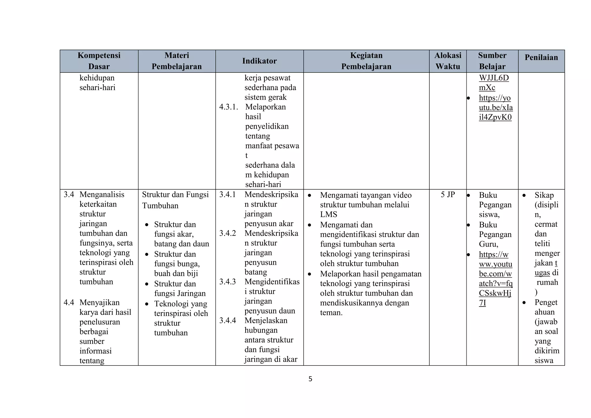 5
Kompetensi
Dasar
Materi
Pembelajaran
Indikator
Kegiatan
Pembelajaran
Alokasi
Waktu
Sumber
Belajar
Penilaian
kehidupan
sehari-hari
kerja pesawat
sederhana pada
sistem gerak
4.3.1. Melaporkan
hasil
penyelidikan
tentang
manfaat pesawa
t
sederhana dala
m kehidupan
sehari-hari
WJJL6D
mXc
 https://yo
utu.be/xIa
il4ZpvK0
3.4 Menganalisis
keterkaitan
struktur
jaringan
tumbuhan dan
fungsinya, serta
teknologi yang
terinspirasi oleh
struktur
tumbuhan
4.4 Menyajikan
karya dari hasil
penelusuran
berbagai
sumber
informasi
tentang
Struktur dan Fungsi
Tumbuhan
 Struktur dan
fungsi akar,
batang dan daun
 Struktur dan
fungsi bunga,
buah dan biji
 Struktur dan
fungsi Jaringan
 Teknologi yang
terinspirasi oleh
struktur
tumbuhan
3.4.1 Mendeskripsika
n struktur
jaringan
penyusun akar
3.4.2 Mendeskripsika
n struktur
jaringan
penyusun
batang
3.4.3 Mengidentifikas
i struktur
jaringan
penyusun daun
3.4.4 Menjelaskan
hubungan
antara struktur
dan fungsi
jaringan di akar
 Mengamati tayangan video
struktur tumbuhan melalui
LMS
 Mengamati dan
mengidentifikasi struktur dan
fungsi tumbuhan serta
teknologi yang terinspirasi
oleh struktur tumbuhan
 Melaporkan hasil pengamatan
teknologi yang terinspirasi
oleh struktur tumbuhan dan
mendiskusikannya dengan
teman.
5 JP  Buku
Pegangan
siswa,
 Buku
Pegangan
Guru,
 https://w
ww.youtu
be.com/w
atch?v=fq
CSskwHj
7I
 Sikap
(disipli
n,
cermat
dan
teliti
menger
jakan t
ugas di
rumah
)
 Penget
ahuan
(jawab
an soal
yang
dikirim
siswa
 