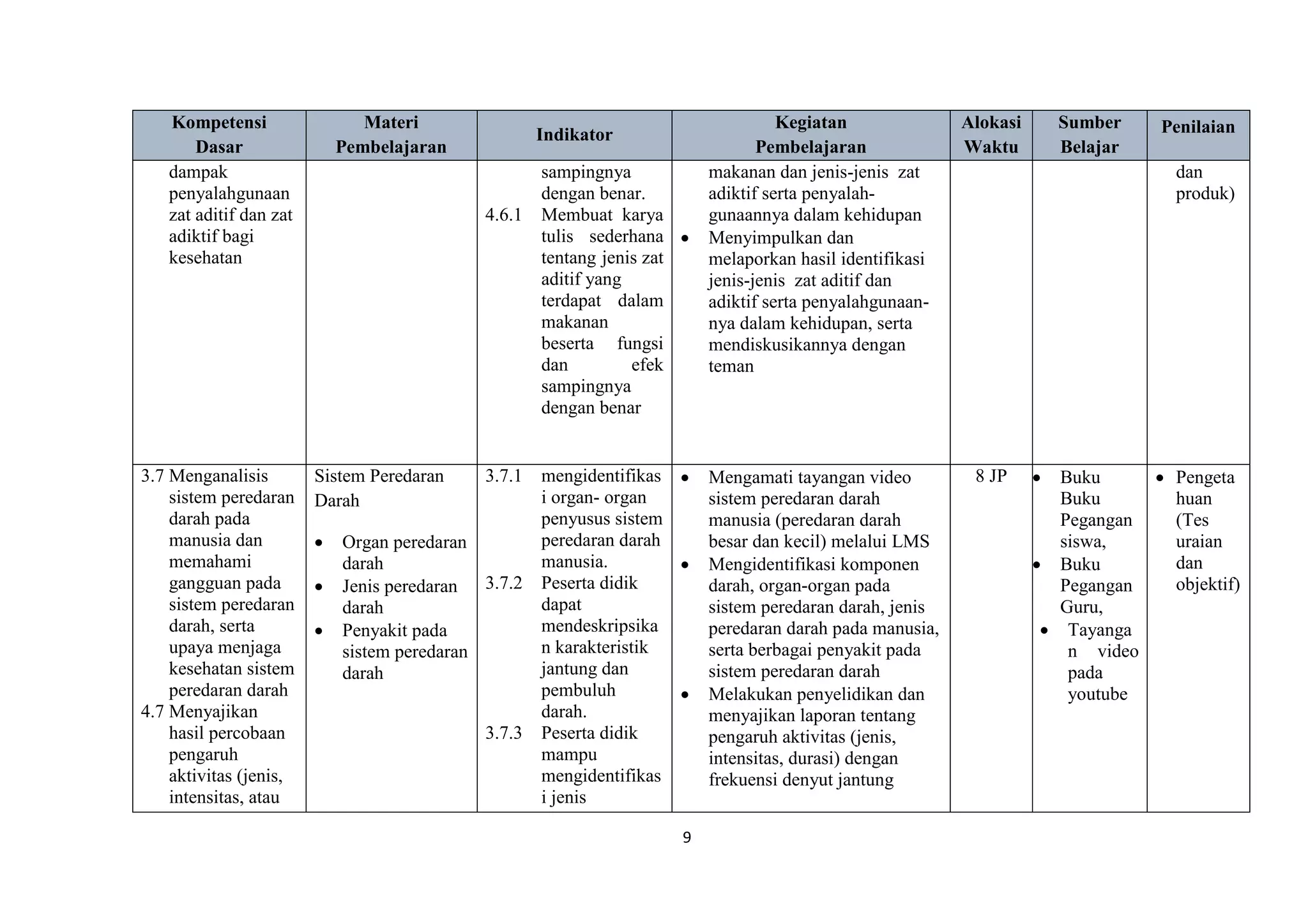 9
Kompetensi
Dasar
Materi
Pembelajaran
Indikator
Kegiatan
Pembelajaran
Alokasi
Waktu
Sumber
Belajar
Penilaian
dampak
penyalahgunaan
zat aditif dan zat
adiktif bagi
kesehatan
sampingnya
dengan benar.
4.6.1 Membuat karya
tulis sederhana
tentang jenis zat
aditif yang
terdapat dalam
makanan
beserta fungsi
dan efek
sampingnya
dengan benar
makanan dan jenis-jenis zat
adiktif serta penyalah-
gunaannya dalam kehidupan
 Menyimpulkan dan
melaporkan hasil identifikasi
jenis-jenis zat aditif dan
adiktif serta penyalahgunaan-
nya dalam kehidupan, serta
mendiskusikannya dengan
teman
dan
produk)
3.7 Menganalisis
sistem peredaran
darah pada
manusia dan
memahami
gangguan pada
sistem peredaran
darah, serta
upaya menjaga
kesehatan sistem
peredaran darah
4.7 Menyajikan
hasil percobaan
pengaruh
aktivitas (jenis,
intensitas, atau
Sistem Peredaran
Darah
 Organ peredaran
darah
 Jenis peredaran
darah
 Penyakit pada
sistem peredaran
darah
3.7.1 mengidentifikas
i organ- organ
penyusus sistem
peredaran darah
manusia.
3.7.2 Peserta didik
dapat
mendeskripsika
n karakteristik
jantung dan
pembuluh
darah.
3.7.3 Peserta didik
mampu
mengidentifikas
i jenis
 Mengamati tayangan video
sistem peredaran darah
manusia (peredaran darah
besar dan kecil) melalui LMS
 Mengidentifikasi komponen
darah, organ-organ pada
sistem peredaran darah, jenis
peredaran darah pada manusia,
serta berbagai penyakit pada
sistem peredaran darah
 Melakukan penyelidikan dan
menyajikan laporan tentang
pengaruh aktivitas (jenis,
intensitas, durasi) dengan
frekuensi denyut jantung
8 JP  Buku
Buku
Pegangan
siswa,
 Buku
Pegangan
Guru,
 Tayanga
n video
pada
youtube
 Pengeta
huan
(Tes
uraian
dan
objektif)
 