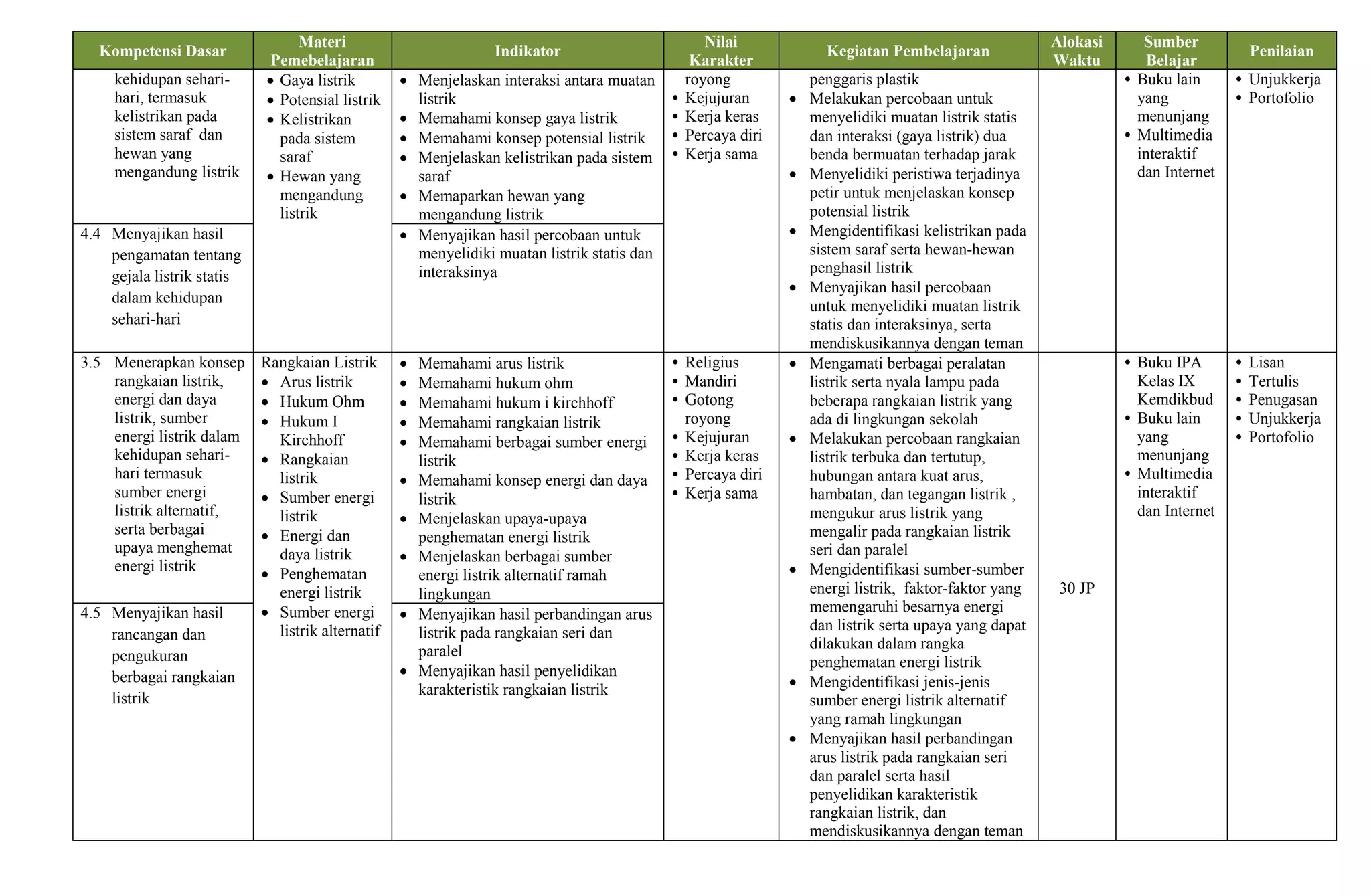 Kompetensi Dasar
Materi
Pemebelajaran
Indikator
Nilai
Karakter
Kegiatan Pembelajaran
Alokasi
Waktu
Sumber
Belajar
Penilaian
kehidupan sehari-
hari, termasuk
kelistrikan pada
sistem saraf dan
hewan yang
mengandung listrik
 Gaya listrik
 Potensial listrik
 Kelistrikan
pada sistem
saraf
 Hewan yang
mengandung
listrik
 Menjelaskan interaksi antara muatan
listrik
 Memahami konsep gaya listrik
 Memahami konsep potensial listrik
 Menjelaskan kelistrikan pada sistem
saraf
 Memaparkan hewan yang
mengandung listrik
royong
• Kejujuran
• Kerja keras
• Percaya diri
• Kerja sama
penggaris plastik
 Melakukan percobaan untuk
menyelidiki muatan listrik statis
dan interaksi (gaya listrik) dua
benda bermuatan terhadap jarak
 Menyelidiki peristiwa terjadinya
petir untuk menjelaskan konsep
potensial listrik
 Mengidentifikasi kelistrikan pada
sistem saraf serta hewan-hewan
penghasil listrik
 Menyajikan hasil percobaan
untuk menyelidiki muatan listrik
statis dan interaksinya, serta
mendiskusikannya dengan teman
• Buku lain
yang
menunjang
• Multimedia
interaktif
dan Internet
• Unjukkerja
• Portofolio
4.4 Menyajikan hasil
pengamatan tentang
gejala listrik statis
dalam kehidupan
sehari-hari
 Menyajikan hasil percobaan untuk
menyelidiki muatan listrik statis dan
interaksinya
3.5 Menerapkan konsep
rangkaian listrik,
energi dan daya
listrik, sumber
energi listrik dalam
kehidupan sehari-
hari termasuk
sumber energi
listrik alternatif,
serta berbagai
upaya menghemat
energi listrik
Rangkaian Listrik
 Arus listrik
 Hukum Ohm
 Hukum I
Kirchhoff
 Rangkaian
listrik
 Sumber energi
listrik
 Energi dan
daya listrik
 Penghematan
energi listrik
 Sumber energi
listrik alternatif
 Memahami arus listrik
 Memahami hukum ohm
 Memahami hukum i kirchhoff
 Memahami rangkaian listrik
 Memahami berbagai sumber energi
listrik
 Memahami konsep energi dan daya
listrik
 Menjelaskan upaya-upaya
penghematan energi listrik
 Menjelaskan berbagai sumber
energi listrik alternatif ramah
lingkungan
• Religius
• Mandiri
• Gotong
royong
• Kejujuran
• Kerja keras
• Percaya diri
• Kerja sama
 Mengamati berbagai peralatan
listrik serta nyala lampu pada
beberapa rangkaian listrik yang
ada di lingkungan sekolah
 Melakukan percobaan rangkaian
listrik terbuka dan tertutup,
hubungan antara kuat arus,
hambatan, dan tegangan listrik ,
mengukur arus listrik yang
mengalir pada rangkaian listrik
seri dan paralel
 Mengidentifikasi sumber-sumber
energi listrik, faktor-faktor yang
memengaruhi besarnya energi
dan listrik serta upaya yang dapat
dilakukan dalam rangka
penghematan energi listrik
 Mengidentifikasi jenis-jenis
sumber energi listrik alternatif
yang ramah lingkungan
 Menyajikan hasil perbandingan
arus listrik pada rangkaian seri
dan paralel serta hasil
penyelidikan karakteristik
rangkaian listrik, dan
mendiskusikannya dengan teman
30 JP
• Buku IPA
Kelas IX
Kemdikbud
• Buku lain
yang
menunjang
• Multimedia
interaktif
dan Internet
• Lisan
• Tertulis
• Penugasan
• Unjukkerja
• Portofolio
4.5 Menyajikan hasil
rancangan dan
pengukuran
berbagai rangkaian
listrik
 Menyajikan hasil perbandingan arus
listrik pada rangkaian seri dan
paralel
 Menyajikan hasil penyelidikan
karakteristik rangkaian listrik
 