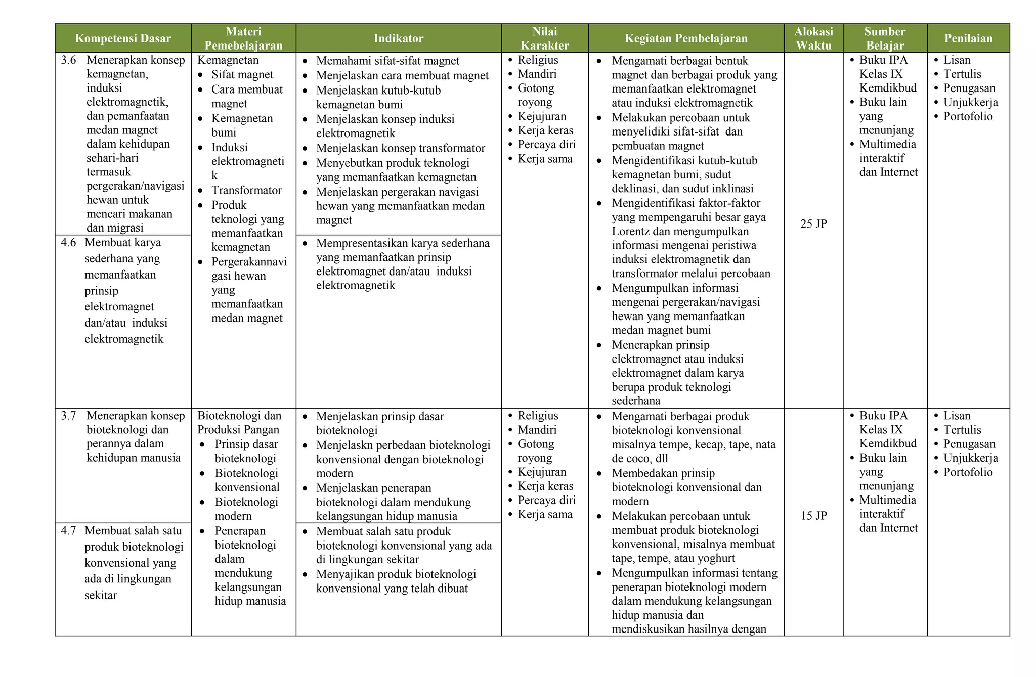 Kompetensi Dasar
Materi
Pemebelajaran
Indikator
Nilai
Karakter
Kegiatan Pembelajaran
Alokasi
Waktu
Sumber
Belajar
Penilaian
3.6 Menerapkan konsep
kemagnetan,
induksi
elektromagnetik,
dan pemanfaatan
medan magnet
dalam kehidupan
sehari-hari
termasuk
pergerakan/navigasi
hewan untuk
mencari makanan
dan migrasi
Kemagnetan
 Sifat magnet
 Cara membuat
magnet
 Kemagnetan
bumi
 Induksi
elektromagneti
k
 Transformator
 Produk
teknologi yang
memanfaatkan
kemagnetan
 Pergerakannavi
gasi hewan
yang
memanfaatkan
medan magnet
 Memahami sifat-sifat magnet
 Menjelaskan cara membuat magnet
 Menjelaskan kutub-kutub
kemagnetan bumi
 Menjelaskan konsep induksi
elektromagnetik
 Menjelaskan konsep transformator
 Menyebutkan produk teknologi
yang memanfaatkan kemagnetan
 Menjelaskan pergerakan navigasi
hewan yang memanfaatkan medan
magnet
• Religius
• Mandiri
• Gotong
royong
• Kejujuran
• Kerja keras
• Percaya diri
• Kerja sama
 Mengamati berbagai bentuk
magnet dan berbagai produk yang
memanfaatkan elektromagnet
atau induksi elektromagnetik
 Melakukan percobaan untuk
menyelidiki sifat-sifat dan
pembuatan magnet
 Mengidentifikasi kutub-kutub
kemagnetan bumi, sudut
deklinasi, dan sudut inklinasi
 Mengidentifikasi faktor-faktor
yang mempengaruhi besar gaya
Lorentz dan mengumpulkan
informasi mengenai peristiwa
induksi elektromagnetik dan
transformator melalui percobaan
 Mengumpulkan informasi
mengenai pergerakan/navigasi
hewan yang memanfaatkan
medan magnet bumi
 Menerapkan prinsip
elektromagnet atau induksi
elektromagnet dalam karya
berupa produk teknologi
sederhana
25 JP
• Buku IPA
Kelas IX
Kemdikbud
• Buku lain
yang
menunjang
• Multimedia
interaktif
dan Internet
• Lisan
• Tertulis
• Penugasan
• Unjukkerja
• Portofolio
4.6 Membuat karya
sederhana yang
memanfaatkan
prinsip
elektromagnet
dan/atau induksi
elektromagnetik
 Mempresentasikan karya sederhana
yang memanfaatkan prinsip
elektromagnet dan/atau induksi
elektromagnetik
3.7 Menerapkan konsep
bioteknologi dan
perannya dalam
kehidupan manusia
Bioteknologi dan
Produksi Pangan
 Prinsip dasar
bioteknologi
 Bioteknologi
konvensional
 Bioteknologi
modern
 Penerapan
bioteknologi
dalam
mendukung
kelangsungan
hidup manusia
 Menjelaskan prinsip dasar
bioteknologi
 Menjelaskn perbedaan bioteknologi
konvensional dengan bioteknologi
modern
 Menjelaskan penerapan
bioteknologi dalam mendukung
kelangsungan hidup manusia
• Religius
• Mandiri
• Gotong
royong
• Kejujuran
• Kerja keras
• Percaya diri
• Kerja sama
 Mengamati berbagai produk
bioteknologi konvensional
misalnya tempe, kecap, tape, nata
de coco, dll
 Membedakan prinsip
bioteknologi konvensional dan
modern
 Melakukan percobaan untuk
membuat produk bioteknologi
konvensional, misalnya membuat
tape, tempe, atau yoghurt
 Mengumpulkan informasi tentang
penerapan bioteknologi modern
dalam mendukung kelangsungan
hidup manusia dan
mendiskusikan hasilnya dengan
15 JP
• Buku IPA
Kelas IX
Kemdikbud
• Buku lain
yang
menunjang
• Multimedia
interaktif
dan Internet
• Lisan
• Tertulis
• Penugasan
• Unjukkerja
• Portofolio
4.7 Membuat salah satu
produk bioteknologi
konvensional yang
ada di lingkungan
sekitar
 Membuat salah satu produk
bioteknologi konvensional yang ada
di lingkungan sekitar
 Menyajikan produk bioteknologi
konvensional yang telah dibuat
 