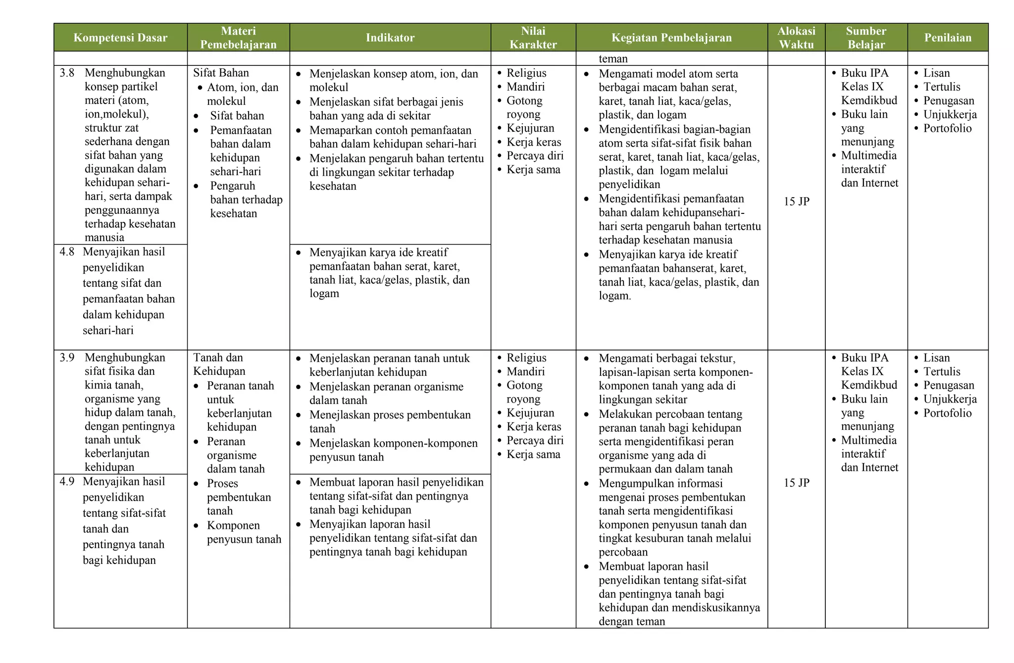 Kompetensi Dasar
Materi
Pemebelajaran
Indikator
Nilai
Karakter
Kegiatan Pembelajaran
Alokasi
Waktu
Sumber
Belajar
Penilaian
teman
3.8 Menghubungkan
konsep partikel
materi (atom,
ion,molekul),
struktur zat
sederhana dengan
sifat bahan yang
digunakan dalam
kehidupan sehari-
hari, serta dampak
penggunaannya
terhadap kesehatan
manusia
Sifat Bahan
 Atom, ion, dan
molekul
 Sifat bahan
 Pemanfaatan
bahan dalam
kehidupan
sehari-hari
 Pengaruh
bahan terhadap
kesehatan
 Menjelaskan konsep atom, ion, dan
molekul
 Menjelaskan sifat berbagai jenis
bahan yang ada di sekitar
 Memaparkan contoh pemanfaatan
bahan dalam kehidupan sehari-hari
 Menjelakan pengaruh bahan tertentu
di lingkungan sekitar terhadap
kesehatan
• Religius
• Mandiri
• Gotong
royong
• Kejujuran
• Kerja keras
• Percaya diri
• Kerja sama
 Mengamati model atom serta
berbagai macam bahan serat,
karet, tanah liat, kaca/gelas,
plastik, dan logam
 Mengidentifikasi bagian-bagian
atom serta sifat-sifat fisik bahan
serat, karet, tanah liat, kaca/gelas,
plastik, dan logam melalui
penyelidikan
 Mengidentifikasi pemanfaatan
bahan dalam kehidupansehari-
hari serta pengaruh bahan tertentu
terhadap kesehatan manusia
 Menyajikan karya ide kreatif
pemanfaatan bahanserat, karet,
tanah liat, kaca/gelas, plastik, dan
logam.
15 JP
• Buku IPA
Kelas IX
Kemdikbud
• Buku lain
yang
menunjang
• Multimedia
interaktif
dan Internet
• Lisan
• Tertulis
• Penugasan
• Unjukkerja
• Portofolio
4.8 Menyajikan hasil
penyelidikan
tentang sifat dan
pemanfaatan bahan
dalam kehidupan
sehari-hari
 Menyajikan karya ide kreatif
pemanfaatan bahan serat, karet,
tanah liat, kaca/gelas, plastik, dan
logam
3.9 Menghubungkan
sifat fisika dan
kimia tanah,
organisme yang
hidup dalam tanah,
dengan pentingnya
tanah untuk
keberlanjutan
kehidupan
Tanah dan
Kehidupan
 Peranan tanah
untuk
keberlanjutan
kehidupan
 Peranan
organisme
dalam tanah
 Proses
pembentukan
tanah
 Komponen
penyusun tanah
 Menjelaskan peranan tanah untuk
keberlanjutan kehidupan
 Menjelaskan peranan organisme
dalam tanah
 Menejlaskan proses pembentukan
tanah
 Menjelaskan komponen-komponen
penyusun tanah
• Religius
• Mandiri
• Gotong
royong
• Kejujuran
• Kerja keras
• Percaya diri
• Kerja sama
 Mengamati berbagai tekstur,
lapisan-lapisan serta komponen-
komponen tanah yang ada di
lingkungan sekitar
 Melakukan percobaan tentang
peranan tanah bagi kehidupan
serta mengidentifikasi peran
organisme yang ada di
permukaan dan dalam tanah
 Mengumpulkan informasi
mengenai proses pembentukan
tanah serta mengidentifikasi
komponen penyusun tanah dan
tingkat kesuburan tanah melalui
percobaan
 Membuat laporan hasil
penyelidikan tentang sifat-sifat
dan pentingnya tanah bagi
kehidupan dan mendiskusikannya
dengan teman
15 JP
• Buku IPA
Kelas IX
Kemdikbud
• Buku lain
yang
menunjang
• Multimedia
interaktif
dan Internet
• Lisan
• Tertulis
• Penugasan
• Unjukkerja
• Portofolio
4.9 Menyajikan hasil
penyelidikan
tentang sifat-sifat
tanah dan
pentingnya tanah
bagi kehidupan
 Membuat laporan hasil penyelidikan
tentang sifat-sifat dan pentingnya
tanah bagi kehidupan
 Menyajikan laporan hasil
penyelidikan tentang sifat-sifat dan
pentingnya tanah bagi kehidupan
 