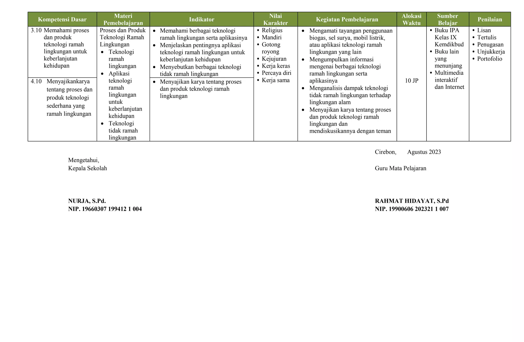 Kompetensi Dasar
Materi
Pemebelajaran
Indikator
Nilai
Karakter
Kegiatan Pembelajaran
Alokasi
Waktu
Sumber
Belajar
Penilaian
3.10 Memahami proses
dan produk
teknologi ramah
lingkungan untuk
keberlanjutan
kehidupan
Proses dan Produk
Teknologi Ramah
Lingkungan
 Teknologi
ramah
lingkungan
 Aplikasi
teknologi
ramah
lingkungan
untuk
keberlanjutan
kehidupan
 Teknologi
tidak ramah
lingkungan
 Memahami berbagai teknologi
ramah lingkungan serta aplikasinya
 Menjelaskan pentingnya aplikasi
teknologi ramah lingkungan untuk
keberlanjutan kehidupan
 Menyebutkan berbagai teknologi
tidak ramah lingkungan
• Religius
• Mandiri
• Gotong
royong
• Kejujuran
• Kerja keras
• Percaya diri
• Kerja sama
 Mengamati tayangan penggunaan
biogas, sel surya, mobil listrik,
atau aplikasi teknologi ramah
lingkungan yang lain
 Mengumpulkan informasi
mengenai berbagai teknologi
ramah lingkungan serta
aplikasinya
 Menganalisis dampak teknologi
tidak ramah lingkungan terhadap
lingkungan alam
 Menyajikan karya tentang proses
dan produk teknologi ramah
lingkungan dan
mendiskusikannya dengan teman
10 JP
• Buku IPA
Kelas IX
Kemdikbud
• Buku lain
yang
menunjang
• Multimedia
interaktif
dan Internet
• Lisan
• Tertulis
• Penugasan
• Unjukkerja
• Portofolio
4.10 Menyajikankarya
tentang proses dan
produk teknologi
sederhana yang
ramah lingkungan
 Menyajikan karya tentang proses
dan produk teknologi ramah
lingkungan
Mengetahui,
Kepala Sekolah
NURJA, S.Pd.
NIP. 19660307 199412 1 004
Cirebon, Agustus 2023
Guru Mata Pelajaran
RAHMAT HIDAYAT, S.Pd
NIP. 19900606 202321 1 007
 
