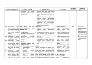 KOMPETENSI DASAR MATERI POKOK PEMBELAJARAN PENILAIAN
ALOKASI
WAKTU
SUMBER
BELAJAR
sehari-hari di rumah,
sekolah, di dalam maupun
di luar kelas.
intonasi yang benar dan menulis
dengan ejaan dan tanda baca yang
benar, serta tulisan yang jelas dan
rapi.
• Membicarakan permasalahan yang
dialami dalam menggunakan
bahasa Inggris untuk meminta
perhatian bersayap (extended) serta
responnya dan menuliskannya
dalam jurnal belajar sederhana
dalam bahasa Indonesia.
3.4 Menganalisis fungsi
sosial, struktur teks,
dan unsur kebahasaan
dari surat lamaran
kerja, sesuai dengan
konteks
penggunaannya.
4.4 Menangkap makna
dalam teks berbentuk
surat lamaran kerja.
4.5 Menyunting surat
lamaran kerja, dengan
memperhatikan fungsi
sosial, struktur teks,
dan unsur kebahasaan
yang benar dan sesuai
konteks.
4.6 Menyusun surat
lamaran kerja, dengan
memperhatikan fungsi
sosial, struktur teks,
dan unsur kebahasaan
yang benar dan sesuai
Teks khusus, lisan dan
tulis, berbentuk surat
lamaran kerja
• Fungsi sosial
Menimbulkan kesan positif
tentang kesesuaian
kompetensi pelamar
dengan pekerjaan yang
dilamar
• Struktur text
(gagasan utama dan
informasi rinci)
a. Menyebutkan lamaran
secara eksplisit
b. Menyebutkan sumber
informasi adanya
lowongan
c. Menyebutkan informasi
rinci tentang
kompetensi pelamar
yang sesuai dengan
Mengamati
• Mencari surat lamaran kerja,
termasuk yang menggunakan
bahasa Indonesia.
• Mengumpulkan gambar dan foto
surat lamaran kerja dari berbagai
sumber termasuk internet, buku
teks, dsb.
• Memberikan komentar dan
pandangannya tentang fungsi surat
lamaran kerja, ketepatan unsur
kebahasaannya, format, tampilan,
dsb.
Menanya
Dengan bimbingan dan arahan guru,
menanyakan dan mempertanyakan
antara lain tentang perbedaan dalam
hal fungsi sosial, struktur teks, dan
unsur kebahasaan, antara surat lamaran
kerja dalam bahasa Inggris dengan
yang ada dalam bahasa Indonesia,
kemungkinan menggunakan ungkapan
KRITERIA PENILAIAN
• Tingkat ketercapaian
fungsi sosial surat
lamaran kerja.
• Tingkat kelengkapan dan
keruntutan surat lamaran
kerja.
• Tingkat ketepatan unsur
kebahasaan: tata bahasa,
kosa kata, ucapan,
tekanan kata, intonasi,
ejaan, tanda baca, tulisan
tangan.
• Sikap tanggung jawab,
kerjasama, peduli, dan
percaya diri yang
menyertai tindakan
memahami dan membuat
surat lamaran kerja.
CARA PENILAIAN:
Kinerja (praktik)
Tugas menganalisis,
4 JP - Suara guru
- www.dailyenglis
h.com
- http://americanen
glish.state.gov/fil
es/ae/resource_fil
es
- http://learnenglish
.britishcouncil.or
g/en/
10
 