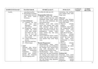 KOMPETENSI DASAR MATERI POKOK PEMBELAJARAN PENILAIAN
ALOKASI
WAKTU
SUMBER
BELAJAR
konteks. yang dipersyaratkan
d. Menyebutkan kesediaan
melaksanakan interview
atau proses seleksi
berikutnya
• Unsur kebahasaan
(1) Ungkapan dan kosa
kata yang lazim
digunakan dalam
surat lamaran
(2) Penggunaan nominal
singular dan plural
secara tepat, dengan
atau tanpa a, the, this,
those, my, their, dsb
secara tepat dalam
frasa nominal
(3) Ucapan, tekanan kata,
intonasi
(4) Ejaan dan tanda baca
(5) Tulisan tangan
• Topik
Pekerjaan yang relevan
dengan kehidupan siswa,
dengan memberikan
keteladanan tentang
perilaku jujur, disiplin,
percaya diri, kerjasama
dan bertanggung jawab
lain, akibat jika tidak ada, dsb.
Mengumpulkan Informasi
• Membaca rujukan dari berbagai
sumber, termasuk buku teks, untuk
mengetahui fungsi sosial, struktur
teks, dan unsur kebahasaan dari
surat lamaran kerja.
• Membaca secara lebih cermat
semua surat lamaran kerja yang
telah terkumpul dalam bentuk
gambar dan foto tersebut di atas,
untuk memberikan komentar dan
pandangannya tentang fungsi
sosial, struktur teks, dan unsur
kebahasaannya.
• Secara kolaboratif meniru contoh-
contoh yang ada untuk membuat
surat lamaran kerja untuk fungsi
nyata.
Menalar/Mengasosiasi
• Membandingkan fungsi sosial,
struktur teks, dan unsur kebahasaan
dari berbagai surat lamaran kerja
yang telah dikumpulkan dari
berbagai sumber tersebut di atas.
• Membandingkan fungsi sosial,
struktur teks, dan unsur kebahasaan
dari berbagai surat lamaran kerja
yang telah dipelajari tersebut di atas
dengan yang ada di sumber-sumber
lain, atau dengan yang digunakan
dalam bahasa lain.
menyunting, dan membuat
surat lamaran kerja untuk
fungsi nyata.
Observasi:
(penilaian yang bertujuan
untuk memberikan balikan
secara lebih cepat)
• Observasi terhadap
tindakan siswa
memahami, menyunting,
dan menghasilkan surat
lamaran kerja sesuai
fungsi sosialnya, di
dalam dan di luar kelas.
• Observasi terhadap
kesungguhan, tanggung
jawab, dan kerja sama
siswa dalam proses
pembelajaran di setiap
tahapan.
• Observasi terhadap
kepedulian dan
kepercayaan diri dalam
melaksanakan
komunikasi, di dalam
dan di luar kelas.
Penilaian diri:
Pernyataan siswa secara
tertulis dalam jurnal belajar
sederhana berbahasa
Indonesia tentang
pengalaman belajar
11
 