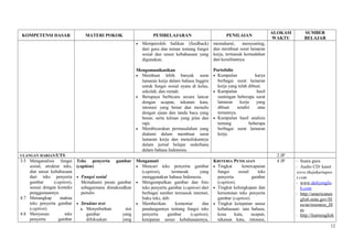 KOMPETENSI DASAR MATERI POKOK PEMBELAJARAN PENILAIAN
ALOKASI
WAKTU
SUMBER
BELAJAR
• Memperoleh balikan (feedback)
dari guru dan teman tentang fungsi
sosial dan unsur kebahasaan yang
digunakan.
Mengomunikasikan
• Membuat lebih banyak surat
lamaran kerja dalam bahasa Inggris
untuk fungsi sosial nyata di kelas,
sekolah, dan rumah.
• Berupaya berbicara secara lancar
dengan ucapan, tekanan kata,
intonasi yang benar dan menulis
dengan ejaan dan tanda baca yang
benar, serta tulisan yang jelas dan
rapi.
• Membicarakan permasalahan yang
dialami dalam membuat surat
lamaran kerja dan menuliskannya
dalam jurnal belajar sederhana
dalam bahasa Indonesia.
memahami, menyunting,
dan membuat surat lamaran
kerja, termasuk kemudahan
dan kesulitannya.
Portofolio
• Kumpulan karya
berbagai surat lamaran
kerja yang telah dibuat.
• Kumpulan hasil
suntingan beberapa surat
lamaran kerja yang
dibuat sendiri atau
temannya.
• Kumpulan hasil analisis
tentang beberapa
berbagai surat lamaran
kerja.
ULANGAN HARIAN/UTS 2 JP
3.5 Menganalisis fungsi
sosial, struktur teks,
dan unsur kebahasaan
dari teks penyerta
gambar (caption),
sesuai dengan konteks
penggunaannya
4.7 Menangkap makna
teks penyerta gambar
(caption).
4.8 Menyusun teks
penyerta gambar
Teks penyerta gambar
(caption)
• Fungsi sosial
Memahami pesan gambar
sebagaimana dimaksudkan
penulis
• Struktur text
a. Menyebutkan sisi
gambar yang
difokuskan yang
Mengamati
• Mencari teks penyerta gambar
(caption), termasuk yang
menggunakan bahasa Indonesia.
• Mengumpulkan gambar dan foto
teks penyerta gambar (caption) dari
berbagai sumber termasuk internet,
buku teks, dsb.
• Memberikan komentar dan
pandangannya tentang fungsi teks
penyerta gambar (caption),
ketepatan unsur kebahasaannya,
KRITERIA PENILAIAN
• Tingkat ketercapaian
fungsi sosial teks
penyerta gambar
(caption).
• Tingkat kelengkapan dan
keruntutan teks penyerta
gambar (caption).
• Tingkat ketepatan unsur
kebahasaan: tata bahasa,
kosa kata, ucapan,
tekanan kata, intonasi,
4 JP - Suara guru
- Audio CD/ kaset
www.thejakartapos
t.com
- www.dailyenglis
h.com
- http://americanen
glish.state.gov/fil
es/ae/resource_fil
es
- http://learnenglish
12
 