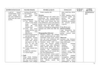 KOMPETENSI DASAR MATERI POKOK PEMBELAJARAN PENILAIAN
ALOKASI
WAKTU
SUMBER
BELAJAR
(caption), dengan
memperhatikan fungsi
sosial, struktur teks,
dan unsur kebahasaan
yang benar dan sesuai
konteks.
lazimnya dicetak tebal
b. Menyebutkan uraian
rinci pesan yang
digambarkan
• Unsur kebahasaan
(1) Tata bahasa: frasa
nominal untuk benda,
orang, binatang,
lokasi, dsb. yang
menjadi fokus
(2) Tense yang sesuai
dengan peristiwa atau
kegiatan yang
digambarkan
(3) Klausa dengan present
atau past participle
(4) Penggunaan nominal
singular dan plural
secara tepat, dengan
atau tanpa a, the, this,
those, my, their, dsb
secara tepat dalam
frasa nominal
(5) Ucapan, tekanan kata,
intonasi
(6) Ejaan dan tanda baca
(7) Tulisan tangan
• Topik
Orang, benda, binatang,
lokasi, kegiatan, peristiwa,
dsb yang relevan dengan
kehidupan siswa sebagai
format, tampilan, dsb.
Menanya
Dengan bimbingan dan arahan guru,
menanyakan dan mempertanyakan
antara lain tentang perbedaan dalam
hal fungsi sosial, struktur teks, dan
unsur kebahasaan, antara teks penyerta
gambar (caption) dalam bahasa Inggris
dengan yang ada dalam bahasa
Indonesia, kemungkinan menggunakan
ungkapan lain, akibat jika tidak ada,
dsb.
Mengumpulkan Informasi
• Membaca rujukan dari berbagai
sumber, termasuk buku teks, untuk
mengetahui fungsi sosial, struktur
teks, dan unsur kebahasaan dari
teks penyerta gambar (caption).
• Membaca secara lebih cermat
semua teks penyerta gambar
(caption) yang telah terkumpul
dalam bentuk gambar dan foto
tersebut di atas, untuk memberikan
komentar dan pandangannya
tentang fungsi sosial, struktur teks,
dan unsur kebahasaannya.
• Secara kolaboratif meniru contoh-
contoh yang ada untuk membuat
teks penyerta gambar (caption)
untuk fungsi nyata di lingkungan
kelas, sekolah, rumah, dan
sekitarnya.
ejaan, tanda baca, tulisan
tangan.
• Sikap tanggung jawab,
kerjasama, peduli, dan
percaya diri yang
menyertai tindakan
memahami dan membuat
teks penyerta gambar
(caption).
CARA PENILAIAN:
Kinerja (praktik)
Tugas menganalisis dan
membuat teks penyerta
gambar (caption) untuk
fungsi nyata.
Observasi:
(penilaian yang bertujuan
untuk memberikan balikan
secara lebih cepat)
• Observasi terhadap
tindakan siswa
memahami dan
menghasilkan teks
penyerta gambar
(caption) sesuai fungsi
sosialnya, di dalam dan
di luar kelas.
• Observasi terhadap
kesungguhan, tanggung
jawab, dan kerja sama
siswa dalam proses
pembelajaran di setiap
.britishcouncil.or
g/en/
13
 