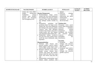 KOMPETENSI DASAR MATERI POKOK PEMBELAJARAN PENILAIAN
ALOKASI
WAKTU
SUMBER
BELAJAR
remaja atau siswa SMA,
dengan memberikan
keteladanan tentang
perilaku jujur, disiplin,
percaya diri, kerjasama
dan bertanggung jawab.
Menalar/Mengasosiasi
• Membandingkan fungsi sosial,
struktur teks, dan unsur kebahasaan
dari berbagai teks penyerta gambar
(caption) yang telah dikumpulkan
dari berbagai sumber tersebut di
atas.
• Menganalisis perbedaan dan
persamaan dalam hal fungsi sosial,
struktur teks, dan unsur kebahasaan
dari berbagai teks penyerta gambar
(caption) yang telah dipelajari
tersebut di atas dengan yang ada di
sumber-sumber lain, atau dengan
yang digunakan dalam bahasa lain.
• Memperoleh balikan (feedback)
dari guru dan teman tentang fungsi
sosial dan unsur kebahasaan yang
digunakan.
Mengomunikasikan
• Membuat lebih banyak teks
penyerta gambar (caption) dalam
bahasa Inggris untuk fungsi sosial
nyata di kelas, sekolah, dan rumah.
• Berupaya berbicara secara lancar
dengan ucapan, tekanan kata,
intonasi yang benar dan menulis
dengan ejaan dan tanda baca yang
benar, serta tulisan yang jelas dan
rapi.
• Membicarakan permasalahan yang
dialami dalam membuat teks
tahapan.
• Observasi terhadap
kepedulian dan
kepercayaan diri dalam
melaksanakan
komunikasi, di dalam
dan di luar kelas.
Penilaian diri:
Pernyataan siswa secara
tertulis dalam jurnal belajar
sederhana berbahasa
Indonesia tentang
pengalaman belajar
memahami dan membuat
teks penyerta gambar
(caption), termasuk
kemudahan dan
kesulitannya.
Portofolio
• Kumpulan karya
berbagai teks penyerta
gambar (caption) yang
telah dibuat.
• Kumpulan hasil analisis
tentang beberapa
berbagai teks penyerta
gambar (caption).
14
 