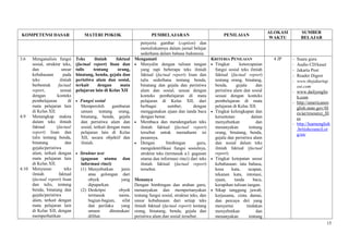 KOMPETENSI DASAR MATERI POKOK PEMBELAJARAN PENILAIAN
ALOKASI
WAKTU
SUMBER
BELAJAR
penyerta gambar (caption) dan
menuliskannya dalam jurnal belajar
sederhana dalam bahasa Indonesia.
3.6 Menganalisis fungsi
sosial, struktur teks,
dan unsur
kebahasaan pada
teks ilmiah
berbentuk factual
report, sesuai
dengan konteks
pembelajaran di
mata pelajaran lain
di Kelas XII.
4.9 Menangkap makna
dalam teks ilmiah
faktual (factual
report) lisan dan
tulis tentang benda,
binatang dan
gejala/peristiwa
alam, terkait dengan
mata pelajaran lain
di Kelas XII.
4.10 Menyusun teks
ilmiah faktual
(factual report) lisan
dan tulis, tentang
benda, binatang dan
gejala/peristiwa
alam, terkait dengan
mata pelajaran lain
di Kelas XII, dengan
memperhatikan
Teks ilmiah faktual
(factual report) lisan dan
tulis tentang orang,
binatang, benda, gejala dan
peristiwa alam dan sosial,
terkait dengan mata
pelajaran lain di Kelas XII
• Fungsi sosial
Memperoleh gambaran
umum tentang orang,
binatang, benda, gejala
dan peristiwa alam dan
sosial, terkait dengan mata
pelajaran lain di Kelas
XII, secara objektif dan
ilmiah.
• Struktur text
(gagasan utama dan
informasi rinci)
(1) Menyebutkan jenis
atau golongan dari
obyek yang
dipaparkan.
(2) Deskripsi obyek
termasuk nama,
bagian-bagian, sifat
dan perilaku yang
umum ditemukan/
dilihat.
Mengamati
• Menyalin dengan tulisan tangan
yang rapi beberapa teks ilmiah
faktual (factual report) lisan dan
tulis sederhana tentang benda,
binatang dan gejala dan peristiwa
alam dan sosial, sesuai dengan
konteks pembelajaran di mata
pelajaran di Kelas XII, dari
berbagai sumber, dengan
menggunakan ejaan dan tanda baca
dengan benar.
• Membaca dan mendengarkan teks
ilmiah faktual (factual report)
tersebut untuk memahami isi
pesannya.
• Dengan bimbingan guru,
mengidentifikasi fungsi sosialnya,
struktur teks (termasuk a.l. gagasan
utama dan informasi rinci) dari teks
ilmiah faktual (factual report)
tersebut.
Menanya
Dengan bimbingan dan arahan guru,
menanyakan dan mempertanyakan
tentang fungsi sosial, struktur teks, dan
unsur kebahasaan dari setiap teks
ilmiah faktual (factual report) tentang
orang, binatang, benda, gejala dan
peristiwa alam dan sosial tersebut.
KRITERIA PENILAIAN
• Tingkat ketercapaian
fungsi sosial teks ilmiah
faktual (factual report)
tentang orang, binatang,
benda, gejala dan
peristiwa alam dan sosial
sesuai dengan konteks
pembelajaran di mata
pelajaran di Kelas XII.
• Tingkat kelengkapan dan
keruntutan dalam
menyebutkan dan
menanyakan tentang
orang, binatang, benda,
gejala dan peristiwa alam
dan sosial dalam teks
ilmiah faktual (factual
report).
• Tingkat ketepatan unsur
kebahasaan: tata bahasa,
kosa kata, ucapan,
tekanan kata, intonasi,
ejaan, tanda baca,
kerapihan tulisan tangan.
• Sikap tanggung jawab,
kerjasama, cinta damai,
dan percaya diri yang
menyertai tindakan
menyebutkan dan
menanyakan tentang
4 JP - Suara guru
- Audio CD/kaset
- Jakarta Post
- Reader Digest
- www.thejakartap
ost.com
- www.dailyenglis
h.com
- http://americanen
glish.state.gov/fil
es/ae/resource_fil
es
- http://learnenglish
.britishcouncil.or
g/en/
15
 