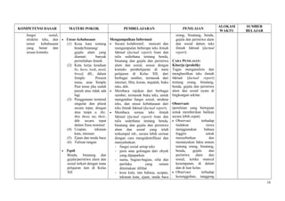 KOMPETENSI DASAR MATERI POKOK PEMBELAJARAN PENILAIAN
ALOKASI
WAKTU
SUMBER
BELAJAR
fungsi sosial,
struktur teks, dan
unsur kebahasaan
yang benar dan
sesuai konteks.
• Unsur kebahasaan
(1) Kosa kata tentang
benda/binatang/
gejala alam yang
diamati: banyak
peristilahan ilmiah
(2) Kata kerja keadaan
be, have, look, need,
breed, dll., dalam
Simple Present
tense, atau Simple
Past tense jika sudah
punah atau tidak ada
lagi
(3) Penggunaan nominal
singular dan plural
secara tepat, dengan
atau tanpa a, the,
this, those, my, their,
dsb secara tepat
dalam frasa nominal
(4) Ucapan, tekanan
kata, intonasi
(5) Ejaan dan tanda baca
(6) Tulisan tangan
• Topik
Benda, binatang dan
gejala/peristiwa alam dan
sosial terkait dengan mata
pelajaran lain di Kelas
XII
Mengumpulkan Informasi
• Secara kolaboratif, mencari dan
mengumpulan beberapa teks ilmiah
faktual (factual report) lisan dan
tulis sederhana tentang benda,
binatang dan gejala dan peristiwa
alam dan sosial, sesuai dengan
konteks pembelajaran di mata
pelajaran di Kelas XII, dari
berbagai sumber, termasuk dari
internet, film, koran, majalah, buku
teks, dsb.
• Membaca rujukan dari berbagai
sumber, termasuk buku teks, untuk
mengetahui fungsi sosial, struktur
teks, dan unsur kebahasaan dari
teks ilmiah faktual (factual report).
• Membaca semua teks ilmiah
faktual (factual report) lisan dan
tulis sederhana tentang benda,
binatang dan gejala dan peristiwa
alam dan sosial yang telah
terkumpul tsb., secara lebih cermat
dengan cara mengidentifikasi dan
menyebutkan:
- fungsi sosial setiap teks
- jenis atau golongan dari obyek
yang dipaparkan
- nama, bagian-bagian, sifat dan
perilaku yang umum
ditemukan/ dilihat
- kosa kata, tata bahasa, ucapan,
tekanan kata, ejaan, tanda baca
orang, binatang, benda,
gejala dan peristiwa alam
dan sosial dalam teks
ilmiah faktual (factual
report).
CARA PENILAIAN:
Kinerja (praktik)
Tugas menganalisis dan
menghasilkan teks ilmiah
faktual (factual report)
tentang orang, binatang,
benda, gejala dan peristiwa
alam dan sosial nyata di
lingkungan sekitar.
Observasi:
(penilaian yang bertujuan
untuk memberikan balikan
secara lebih cepat)
• Observasi terhadap
tindakan siswa
menggunakan bahasa
Inggris untuk
menyebutkan dan
menanyakan fakta umum
tentang orang, binatang,
benda, gejala dan
peristiwa alam dan
sosial, ketika muncul
kesempatan, di dalam
dan di luar kelas.
• Observasi terhadap
kesungguhan, tanggung
16
 