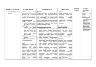 KOMPETENSI DASAR MATERI POKOK PEMBELAJARAN PENILAIAN
ALOKASI
WAKTU
SUMBER
BELAJAR
yang benar dan sesuai
konteks.
cannot put their
contributions on the wall
magazine. She has to meet
the principal as soon as
possible, dan semacamnya.
• Unsur kebahasaan
(1) Kata kerja bantu
modal be supposed to,
be to, have to, should
(2) Penggunaan nominal
singular dan plural
secara tepat, dengan
atau tanpa a, the, this,
those, my, their, dsb
secara tepat dalam
frasa nominal
(3) Ucapan, tekanan kata,
intonasi
(4) Ejaan dan tanda baca
(5) Tulisan tangan.
• Topik
Kegiatan dan tindakan di
sekolah, rumah, dan
sekitarnya dan yang
relevan dengan kehidupan
siswa sebagai remaja dan
pelajar SMA, dengan
memberikan keteladanan
tentang perilaku disiplin,
jujur, peduli, pola hidup
sehat, dan ramah
lingkungan.
Menanya
Dengan bimbingan dan arahan guru,
menanyakan dan mempertanyakan
antara lain tentang perbedaan antara
cara menyatakan dan menanyakan
keharusan melakukan suatu tindakan,
dalam bahasa Inggris dengan yang ada
dalam bahasa Indonesia, kemungkinan
menggunakan ungkapan lain, akibat
jika tidak melakukan, dsb.
Mengumpulkan Informasi
• Mendengarkan dan menyaksikan
banyak contoh interaksi dengan
menyatakan dan menanyakan
keharusan melakukan suatu
tindakan dalam bahasa Inggris dari
film, kaset, buku teks, dsb.
• Siswa menirukan contoh-contoh
interaksi dengan menyatakan dan
menanyakan keharusan melakukan
suatu tindakan dalam bahasa
Inggris dengan ucapan, tekanan
kata, intonasi, dan sikap yang
benar.
• Dengan bimbingan dan arahan
guru, mengidentifikasi ciri-ciri
(fungsi sosial, struktur teks, dan
unsur kebahasaan) interaksi
menyatakan dan menanyakan
keharusan melakukan suatu
tindakan.
• Secara kolaboratif, berusaha
menggunakan bahasa Inggris untuk
tangan.
• Sikap tanggung jawab,
kerjasama, peduli, dan
percaya diri yang
menyertai tindakan
menyatakan dan
menanyakan keharusan
melakukan suatu
tindakan.
CARA PENILAIAN:
Kinerja (praktik)
Simulasi dan/atau bermain
peran (role play) dalam
bentuk interaksi dengan
menyatakan dan
menanyakan keharusan
melakukan suatu tindakan.
Observasi:
(penilaian yang bertujuan
untuk memberikan balikan
secara lebih cepat)
• Observasi terhadap
tindakan siswa
menggunakan bahasa
Inggris untuk
menyatakan dan
menanyakan keharusan
melakukan suatu
tindakan, ketika muncul
kesempatan, di dalam
dan di luar kelas.
• Observasi terhadap
tertulis
• Contoh teks
tertulis
• Sumber dari
internet, seperti:
- www.dailyeng
lish.com
- http://america
nenglish.state.
gov/files/ae/re
source_files
- http://learneng
lish.britishcou
ncil.org/en/
19
 