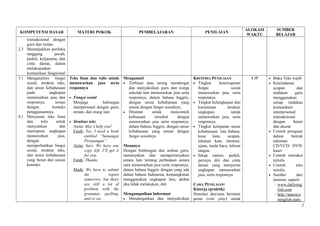 KOMPETENSI DASAR MATERI POKOK PEMBELAJARAN PENILAIAN
ALOKASI
WAKTU
SUMBER
BELAJAR
transaksional dengan
guru dan teman.
2.3 Menunjukkan perilaku
tanggung jawab,
peduli, kerjasama, dan
cinta damai, dalam
melaksanakan
komunikasi fungsional
3.1 Menganalisis fungsi
sosial, struktur teks,
dan unsur kebahasaan
pada ungkapan
menawarkan jasa dan
responnya, sesuai
dengan konteks
penggunaannya.
4.1 Menyusun teks lisan
dan tulis untuk
menyatakan dan
merespons ungkapan
menawarkan jasa,
dengan
memperhatikan fungsi
sosial, struktur teks,
dan unsur kebahasaan
yang benar dan sesuai
konteks.
Teks lisan dan tulis untuk
menawarkan jasa serta
responnya
• Fungsi sosial
Menjaga hubungan
interpersonal dengan guru,
teman, dan orang lain
• Struktur teks
Anita: May I help you?
Fatah: Yes. I need a book
entitled “Semangat
Perjuangan”.
Anita: Sure. We have one
copy left. I’ll get it
for you.
Fatah: Thanks.
Made: We have to submit
the report
tomorrow, but there
are still a lot of
problem with the
grammar, spelling,
and so on.
Mengamati
• Terbiasa atau sering mendengar
dan menyaksikan guru dan warga
sekolah lain menawarkan jasa serta
responnya, dalam bahasa Inggris,
dengan unsur kebahasaan yang
sesuai dengan fungsi sosialnya.
• Dituntut untuk mencontoh
kebiasaan tersebut dengan
menawarkan jasa serta responnya,
dalam bahasa Inggris, dengan unsur
kebahasaan yang sesuai dengan
fungsi sosialnya.
Menanya
Dengan bimbingan dan arahan guru,
menanyakan dan mempertanyakan
antara lain tentang perbedaan antara
cara menawarkan jasa serta responnya,
dalam bahasa Inggris dengan yang ada
dalam bahasa Indonesia, kemungkinan
menggunakan ungkapan lain, akibat
jika tidak melakukan, dsb.
Mengumpulkan Informasi
• Mendengarkan dan menyaksikan
KRITERIA PENILAIAN
• Tingkat ketercapaian
fungsi sosial
menawarkan jasa, serta
responnya.
• Tingkat kelengkapan dan
keruntutan struktur
ungkapan untuk
menawarkan jasa, serta
responnya.
• Tingkat ketepatan unsur
kebahasaan: tata bahasa,
kosa kata, ucapan,
tekanan kata, intonasi,
ejaan, tanda baca, tulisan
tangan.
• Sikap santun, peduli,
percaya diri dan cinta
damai yang menyertai
ungkapan menawarkan
jasa, serta responnya.
CARA PENILAIAN:
Kinerja (praktik)
Simulasi dan/atau bermain
peran (role play) untuk
4 JP • Buku Teks wajib
• Keteladanan
ucapan dan
tindakan guru
menggunakan
setiap tindakan
komunikasi
interpersonal/
transaksional
dengan benar
dan akurat
• Contoh peragaan
dalam bentuk
rekaman
CD/VCD/ DVD/
kaset
• Contoh interaksi
tertulis
• Contoh teks
tertulis
• Sumber dari
internet, seperti:
- www.dailyeng
lish.com
- http://america
nenglish.state.
2
 