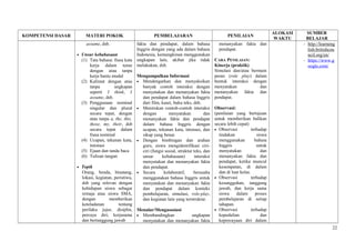 KOMPETENSI DASAR MATERI POKOK PEMBELAJARAN PENILAIAN
ALOKASI
WAKTU
SUMBER
BELAJAR
assume, dsb.
• Unsur kebahasaan
(1) Tata bahasa: frasa kata
kerja dalam tense
dengan atau tanpa
kerja bantu modal
(2) Kalimat dengan atau
tanpa ungkapan
seperti I think, I
assume, dsb.
(3) Penggunaan nominal
singular dan plural
secara tepat, dengan
atau tanpa a, the, this,
those, my, their, dsb
secara tepat dalam
frasa nominal
(4) Ucapan, tekanan kata,
intonasi
(5) Ejaan dan tanda baca
(6) Tulisan tangan
• Topik
Orang, benda, binatang,
lokasi, kegiatan, peristiwa,
dsb yang relevan dengan
kehidupan siswa sebagai
remaja atau siswa SMA,
dengan memberikan
keteladanan tentang
perilaku jujur, disiplin,
percaya diri, kerjasama
dan bertanggung jawab
fakta dan pendapat, dalam bahasa
Inggris dengan yang ada dalam bahasa
Indonesia, kemungkinan menggunakan
ungkapan lain, akibat jika tidak
melakukan, dsb.
Mengumpulkan Informasi
• Mendengarkan dan menyaksikan
banyak contoh interaksi dengan
menyatakan dan menanyakan fakta
dan pendapat dalam bahasa Inggris
dari film, kaset, buku teks, dsb.
• Menirukan contoh-contoh interaksi
dengan menyatakan dan
menanyakan fakta dan pendapat
dalam bahasa Inggris dengan
ucapan, tekanan kata, intonasi, dan
sikap yang benar.
• Dengan bimbingan dan arahan
guru, siswa mengidentifikasi ciri-
ciri (fungsi sosial, struktur teks, dan
unsur kebahasaan) interaksi
menyatakan dan menanyakan fakta
dan pendapat.
• Secara kolaboratif, berusaha
menggunakan bahasa Inggris untuk
menyatakan dan menanyakan fakta
dan pendapat dalam konteks
pembelajaran, simulasi, role-play,
dan kegiatan lain yang terstruktur.
Menalar/Mengasosiasi
• Membandingkan ungkapan
menyatakan dan menanyakan fakta
menanyakan fakta dan
pendapat.
CARA PENILAIAN:
Kinerja (praktik)
Simulasi dan/atau bermain
peran (role play) dalam
bentuk interaksi dengan
menyatakan dan
menanyakan fakta dan
pendapat.
Observasi:
(penilaian yang bertujuan
untuk memberikan balikan
secara lebih cepat)
• Observasi terhadap
tindakan siswa
menggunakan bahasa
Inggris untuk
menyatakan dan
menanyakan fakta dan
pendapat, ketika muncul
kesempatan, di dalam
dan di luar kelas.
• Observasi terhadap
kesungguhan, tanggung
jawab, dan kerja sama
siswa dalam proses
pembelajaran di setiap
tahapan.
• Observasi terhadap
kepedulian dan
kepercayaan diri dalam
- http://learneng
lish.britishcou
ncil.org/en/
- https://www.g
oogle.com/
22
 