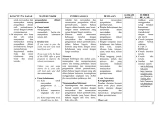 KOMPETENSI DASAR MATERI POKOK PEMBELAJARAN PENILAIAN
ALOKASI
WAKTU
SUMBER
BELAJAR
untuk menyatakan dan
menanyakan tentang
pengandaian diikuti
oleh perintah/saran,
sesuai dengan konteks
penggunaannya.
4.14 Menyusun teks lisan
dan tulis untuk
menyatakan dan
menanyakan tentang
pengandaian diikuti
perintah/saran, dengan
memperhatikan
fungsisosial, struktu
rteks, dan unsur
kebahasaan yang
benar dan sesuai
konteks.
pengandaian diikuti
perintah/saran
• Fungsi sosial
Mengingatkan,
menasehati, berita-cita,
menyatakan kebenaran
umum, dsb.
• Struktur teks
If you want to pass the
exam, why don’t you study
hard from now?
If you want to be the head
of the OSIS, offer a good
program to improve the
school environment.
Unless you put some
cherry on it, your cake
will look pale and dull,
dan semacamnya.
• Unsur kebahasaan
(1) Kata untuk
menyatakan
pengandaian: if …,
unless …
(2) Kalimat imperative,
ungkapan why don’t
…
(3) Kata kerja bantu need,
should, have to, dsb..
sekolah lain menyatakan dan
menanyakan pengandaian diikuti
perintah/saran, dalam bahasa
Inggris, dalam konteks yang benar,
dengan unsur kebahasaan yang
sesuai dengan fungsi sosialnya.
• Dituntut untuk mencontoh
kebiasaan tersebut dengan
menyatakan dan menanyakan
pengandaian diikuti perintah/saran,
dalam bahasa Inggris, dalam
konteks yang benar, dengan unsur
kebahasaan yang sesuai dengan
fungsi sosialnya.
Menanya
Dengan bimbingan dan arahan guru,
menanyakan dan mempertanyakan
antara lain tentang perbedaan antara
cara menyatakan dan menanyakan
pengandaian diikuti perintah/saran,
dalam bahasa Inggris dengan yang ada
dalam bahasa Indonesia, kemungkinan
menggunakan ungkapan lain, akibat
jika menyebutkan pelakunya, dsb.
Mengumpulkan Informasi
• Mendengarkan dan menyaksikan
banyak contoh interaksi dengan
menyatakan dan menanyakan
pengandaian diikuti perintah/saran,
dalam konteks yang benar, dalam
bahasa Inggris dari film, kaset,
buku teks, dsb.
dan menanyakan
pengandaian diikuti
perintah/saran.
• Tingkat kelengkapan dan
keruntutan dalam
menyatakan dan
menanyakan
pengandaian diikuti
perintah/saran.
• Tingkat ketepatan unsur
kebahasaan: tata bahasa,
kosa kata, ucapan,
tekanan kata, intonasi,
ejaan, tanda baca, tulisan
tangan.
• Sikap tanggung jawab,
kerjasama, peduli, dan
percaya diri yang
menyertai tindakan
menyatakan dan
menanyakan
pengandaian diikuti
perintah/saran.
CARA PENILAIAN:
Kinerja (praktik)
Simulasi dan/atau bermain
peran (role play) dalam
bentuk interaksi dengan
menyatakan dan
menanyakan pengandaian
diikuti perintah/saran.
Observasi:
tindakan guru
menggunakan
setiap tindakan
komunikasi
interpersonal/
transaksional
dengan benar
dan akurat
• Contoh peragaan
dalam bentuk
rekaman
CD/VCD/
DVD/kaset
• Contoh interaksi
tertulis
• Contoh teks
tertulis
• Sumber dari
internet, seperti:
- www.dailyeng
lish.com
- http://america
nenglish.state.
gov/files/ae/re
source_files
- http://learneng
lish.britishcou
ncil.org/en/
27
 