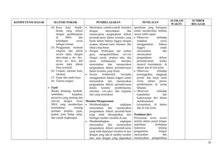 KOMPETENSI DASAR MATERI POKOK PEMBELAJARAN PENILAIAN
ALOKASI
WAKTU
SUMBER
BELAJAR
(4) Kosa kata: benda-
benda yang terkait
dengan pembelajaran
di SMA dan
kehidupan siswa
sebagai remaja
(5) Penggunaan nominal
singular dan plural
secara tepat, dengan
atau tanpa a, the, this,
those, my, their, dsb
secara tepat dalam
frasa nominal
(6) Ucapan, tekanan kata,
intonasi,
(7) Ejaan dan tanda baca
(8) Tulisan tangan.
• Topik
Benda, binatang, tumbuh-
tumbuhan, kejadian,
peristiwa yang penting dan
relevan dengan siswa
SMA yang memberikan
keteladanan tentang
perilaku disiplin, jujur,
peduli, pola hidup sehat,
dan ramah lingkungan.
• Menirukan contoh-contoh interaksi
dengan menyatakan dan
menanyakan pengandaian diikuti
perintah/saran dalam konteks yang
benar dalam bahasa Inggris dengan
ucapan, tekanan kata, intonasi, dan
sikap yang benar.
• Dengan bimbingan dan arahan
guru, mengidentifikasi ciri-ciri
(fungsi sosial, struktur teks, dan
unsur kebahasaan) interaksi
menyatakan dan menanyakan
pengandaian diikuti perintah/saran
dalam konteks yang benar.
• Secara kolaboratif, berusaha
menggunakan bahasa Inggris untuk
menyatakan dan menanyakan
pengandaian diikuti perintah/saran
dalam konteks pembelajaran,
simulasi, role-play, dan kegiatan
lain yang terstruktur.
Menalar/Mengasosiasi
• Membandingkan ungkapan
menyatakan dan menanyakan
pengandaian diikuti perintah/saran
yang telah dikumpulkan dari
berbagai sumber tersebut di atas.
• Membandingkan ungkapan
menyatakan dan menanyakan
pengandaian diikuti perintah/saran
yang telah dipelajari tersebut di atas
dengan yang ada di sumber-sumber
lain, atau dengan yang digunakan
(penilaian yang bertujuan
untuk memberikan balikan
secara lebih cepat)
• Observasi terhadap
tindakan siswa
menggunakan bahasa
Inggris untuk
menyatakan dan
menanyakan
pengandaian diikuti
perintah/saran, ketika
muncul kesempatan, di
dalam dan di luar kelas.
• Observasi terhadap
kesungguhan, tanggung
jawab, dan kerja sama
siswa dalam proses
pembelajaran di setiap
tahapan.
• Observasi terhadap
kepedulian dan
kepercayaan diri dalam
melaksanakan
komunikasi, di dalam
dan di luar kelas.
Penilaian diri:
Pernyataan siswa secara
tertulis dalam jurnal belajar
sederhana berbahasa
Indonesia tentang
pengalaman belajar
menyatakan dan
menanyakan pengandaian
28
 
