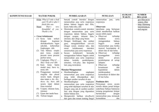 KOMPETENSI DASAR MATERI POKOK PEMBELAJARAN PENILAIAN
ALOKASI
WAKTU
SUMBER
BELAJAR
Hilda: What if I take a half
and I’ll edit it after I
finish this one.
Made: That’s very
thoughtful of you.
Thanks a lot.
• Unsur kebahasaan
(1) Kosa kata terkait
dengan kegiatan
ekstrakurikuler, tugas
sekolah, kebersihan
lingkungan , dsb.
(2) Tata bahasa: simple
past tense, simple
present tense present
perfect tense.
(3) Ungkapan: What if …,
May I help you? dsb.
(4) Kata kerja bantu
modal may, have to,
need, dsb.
(5) Penggunaan nominal
singular dan plural
secara tepat, dengan
atau tanpa a, the, this,
those, my, their, dsb
secara tepat dalam
frasa nominal
(6) Ucapan, tekanan kata,
intonasi
(7) Ejaan dan tanda baca
(8) Tulisan tangan
banyak contoh interaksi dengan
menawarkan jasa serta responnya
dalam bahasa Inggris dari film,
kaset, buku teks, dsb.
• Menirukan contoh-contoh interaksi
dengan menawarkan jasa serta
responnya dalam bahasa Inggris
dengan ucapan, tekanan kata,
intonasi, dan sikap yang benar.
• Dengan bimbingan dan arahan
guru, mengidentifikasi ciri-ciri
(fungsi sosial, struktur teks, dan
unsur kebahasaan) interaksi
menawarkan jasa serta responnya.
• Secara kolaboratif, berusaha
menggunakan bahasa Inggris untuk
menawarkan jasa serta responnya
dalam konteks pembelajaran,
simulasi, role-play, dan kegiatan
lain yang terstruktur.
Menalar/Mengasosiasi
• Membandingkan ungkapan
menawarkan jasa serta responnya
yang telah dikumpulkan dari
berbagai sumber tersebut di atas.
• Membandingkan ungkapan
menawarkan jasa serta responnya
yang telah dipelajari tersebut di atas
dengan yang ada di sumber-sumber
lain, atau dengan yang digunakan
dalam bahasa lain.
• Memperoleh balikan (feedback)
dari guru dan teman tentang fungsi
menawarkan jasa, serta
responnya.
Observasi:
(penilaian yang bertujuan
untuk memberikan balikan
secara lebih cepat)
• Observasi terhadap
tindakan siswa
menggunakan bahasa
Inggris untuk
menawarkan jasa ketika
muncul kesempatan di
dalam dan di luar kelas.
• Observasi terhadap
kesungguhan siswa
dalam proses
pembelajaran di setiap
tahapan.
• Observasi terhadap
kesantunan dan
kepedulian dalam
melaksanakan
komunikasi di dalam dan
di luar kelas.
Penilaian diri:
Pernyataan siswa secara
tertulis dalam jurnal belajar
sederhana bahasa Indonesia
tentang pengalaman belajar
berinteraksi dengan
menawarkan jasa, termasuk
kemudahan dan
gov/files/ae/re
source_files
- http://learneng
lish.britishcou
ncil.org/en/
3
 