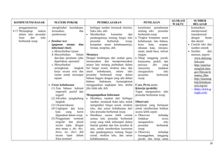 KOMPETENSI DASAR MATERI POKOK PEMBELAJARAN PENILAIAN
ALOKASI
WAKTU
SUMBER
BELAJAR
penggunaannya
4.15 Menangkap makna
dalam teks prosedur
lisan dan tulis
berbentuk resep
menghindari kecelakaan,
kerusakan, dan
pemborosan
• Struktur text
(gagasan utama dan
informasi rinci)
a. Menyebutkan tujuan
b.Menyebutkan bahan
dan/atau peralatan (jika
diperlukan, opsional)
c. Menyebutkan
serangkaian langkah
kerja secara urut dan
runtut untuk mencapai
tujuan
• Unsur kebahasaan
(1) Tata bahasa: kalimat
imperatif, positif dan
negatif
(2) Adverbia penghubung
langkah
(3) Ukuran/takaran
(4) Ungkapan dan kosa
kata yang lazim
digunakan dalam resep
(5) Penggunaan nominal
singular dan plural
secara tepat, dengan
atau tanpa a, the, this,
those, my, their, dsb
secara tepat dalam
frasa nominal
berbagai sumber termasuk internet,
buku teks, dsb.
• Memberikan komentar dan
pandangannya tentang fungsi teks
prosedur berbentuk resep,
ketepatan unsur kebahasaannya,
format, tampilan, dsb.
Menanya
Dengan bimbingan dan arahan guru,
menanyakan dan mempertanyakan
antara lain tentang perbedaan dalam
hal fungsi sosial, struktur teks, dan
unsur kebahasaan, antara teks
prosedur berbentuk resep dalam
bahasa Inggris dengan yang ada dalam
bahasa Indonesia, kemungkinan
menggunakan ungkapan lain, akibat
jika tidak ada, dsb.
Mengumpulkan Informasi
• Membaca rujukan dari berbagai
sumber, termasuk buku teks, untuk
mengetahui fungsi sosial, struktur
teks, dan unsur kebahasaan dari
teks prosedur berbentuk resep.
• Membaca secara lebih cermat
semua teks prosedur berbentuk
resep yang telah terkumpul dalam
bentuk gambar dan foto tersebut di
atas, untuk memberikan komentar
dan pandangannya tentang fungsi
sosial, struktur teks, dan unsur
kebahasaannya.
keruntutan pemahaman
tentang teks prosedur
berbentuk resep.
• Tingkat ketepatan unsur
kebahasaan: tata bahasa,
kosa kata, ucapan,
tekanan kata, intonasi,
ejaan, tanda baca, tulisan
tangan.
• Sikap tanggung jawab,
kerjasama, peduli, dan
percaya diri yang
menyertai tindakan
menganalisis teks
prosedur berbentuk
resep.
CARA PENILAIAN:
Kinerja (praktik)
Tugas menganalisis teks
prosedur berbentuk resep.
Observasi:
(penilaian yang bertujuan
untuk memberikan balikan
secara lebih cepat)
• Observasi terhadap
tindakan siswa
menganalisis teks
prosedur berbentuk
resep.
• Observasi terhadap
kesungguhan, tanggung
jawab, dan kerja sama
komunikasi
interpersonal/
transaksional
dengan benar
dan akurat
• Contoh teks dari
sumber otentik
• Sumber dari
internet, seperti:
- www.dailyeng
lish.com
- http://america
nenglish.state.
gov/files/ae/re
source_files
- http://learneng
lish.britishcou
ncil.org/en/
- https://www.g
oogle.com/
30
 
