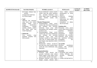 KOMPETENSI DASAR MATERI POKOK PEMBELAJARAN PENILAIAN
ALOKASI
WAKTU
SUMBER
BELAJAR
(6) Ucapan, tekanan kata,
intonasi
(7) Ejaan dan tanda baca
(8) Tulisan tangan
• Topik
Makanan dan minuman
yang lazim atau terkait
dengan hidup siswa
dengan memberikan
keteladanan tentang
perilaku disiplin, peduli,
pola hidup sehat, dan
ramah lingkungan
• Multimedia
Foto, gambar, yang
membuat tampilan teks
lebih menarik
• Secara kolaboratif meniru contoh-
contoh yang ada untuk membuat
teks prosedur berbentuk resep
untuk fungsi nyata di lingkungan
kelas, sekolah, rumah, dan
sekitarnya.
Menalar/Mengasosiasi
• Membandingkan fungsi sosial,
struktur teks, dan unsur kebahasaan
dari berbagai teks prosedur
berbentuk resep yang telah
dikumpulkan dari berbagai sumber
tersebut di atas.
• Membandingkan fungsi sosial,
struktur teks, dan unsur kebahasaan
dari berbagai teks prosedur
berbentuk resep yang telah
dipelajari tersebut di atas dengan
yang ada di sumber-sumber lain,
atau dengan yang digunakan dalam
bahasa lain.
• Memperoleh balikan (feedback)
dari guru dan teman tentang fungsi
sosial dan unsur kebahasaan yang
digunakan.
Mengomunikasikan
• Membuat lebih banyak teks
prosedur berbentuk resep dalam
bahasa Inggris untuk fungsi sosial
nyata di kelas, sekolah, dan rumah.
• Berupaya berbicara secara lancar
dengan ucapan, tekanan kata,
siswa dalam proses
pembelajaran di setiap
tahapan.
• Observasi terhadap
kepedulian dan
kepercayaan diri dalam
melaksanakan
komunikasi, di dalam
dan di luar kelas.
Penilaian diri:
Pernyataan siswa secara
tertulis dalam jurnal belajar
sederhana berbahasa
Indonesia tentang
pengalaman belajar
memahami teks prosedur
berbentuk resep, pendek
dan sederhana, termasuk
kemudahan dan
kesulitannya.
Tes tertulis
Membaca pemahaman
tentang teks prosedur
berbentuk resep.
Portofolio
• Kumpulan hasil analisis
tentang beberapa teks
prosedur berbentuk
resep.
• Lembar soal dan hasil tes
31
 