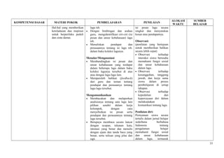 KOMPETENSI DASAR MATERI POKOK PEMBELAJARAN PENILAIAN
ALOKASI
WAKTU
SUMBER
BELAJAR
Hal-hal yang memberikan
keteladanan dan inspirasi
untuk berperilaku peduli
dan cinta damai.
lagu tsb.
• Dengan bimbingan dan arahan
guru, mengidentifikasi ciri-ciri (isi
pesan dan unsur kebahasaan) lagu
tsb.
• Menuliskan pendapat dan
perasaannya tentang isi lagu tsb.
dalam buku koleksi lagunya.
Menalar/Mengasosiasi
• Membandingkan isi pesan dan
unsur kebahasaan yang terdapat
dalam beberapa lagu dalam buku
koleksi lagunya tersebut di atas
atau dengan lagu-lagu lain.
• Memperoleh balikan (feedback)
dari guru dan teman tentang
pendapat dan perasaanya tentang
lagu-lagu tersebut.
Mengomunikasikan
• Membacakan dan melaporkan
analisisnya tentang satu lagu lain
pilihan sendiri dalam kerja
kelompok, dengan cara
menyebutkan isi pesan serta
pendapat dan perasaannya tentang
lagu tersebut.
• Berupaya membaca secara lancar
dengan ucapan, tekanan kata,
intonasi yang benar dan menulis
dengan ejaan dan tanda baca yang
benar, serta tulisan yang jelas dan
rapi.
isi pesan lagu secara
singkat dan menyatakan
kesan atau pendapatnya.
Observasi:
(penilaian yang bertujuan
untuk memberikan balikan
secara lebih cepat)
• Observasi terhadap
interaksi siswa berusaha
memahami fungsi sosial
dan unsur kebahasaan
dalam lagu.
• Observasi terhadap
kesungguhan, tanggung
jawab, dan kerja sama
siswa dalam proses
pembelajaran di setiap
tahapan.
• Observasi terhadap
kepedulian dan
kepercayaan diri dalam
melaksanakan
komunikasi tentang lagu.
Penilaian diri:
Pernyataan siswa secara
tertulis dalam jurnal belajar
sederhana berbahasa
Indonesia tentang
pengalaman belajar
memahami fungsi sosial
dan unsur kebahasaan
dalam lagu, termasuk
33
 