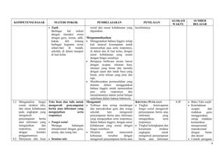 KOMPETENSI DASAR MATERI POKOK PEMBELAJARAN PENILAIAN
ALOKASI
WAKTU
SUMBER
BELAJAR
• Topik
Berbagai hal terkait
dengan interaksi siswa
dengan guru, teman, adik,
kakak, dsb tentang
berbagai kegiatan siswa
sehari-hari di rumah,
sekolah, di dalam maupun
di luar kelas.
sosial dan unsur kebahasaan yang
digunakan.
Mengomunikasikan
• Menggunakan bahasa Inggris setiap
kali muncul kesempatan untuk
menawarkan jasa serta responnya,
di dalam dan di luar kelas, dengan
unsur kebahasaan yang sesuai
dengan fungsi sosialnya.
• Berupaya berbicara secara lancar
dengan ucapan, tekanan kata,
intonasi yang benar dan menulis
dengan ejaan dan tanda baca yang
benar, serta tulisan yang jelas dan
rapi.
• Membicarakan permasalahan yang
dialami dalam menggunakan
bahasa Inggris untuk menawarkan
jasa serta responnya dan
menuliskannya dalam jurnal belajar
sederhana dalam bahasa Indonesia.
kesulitannya.
3.2 Menganalisis fungsi
sosial, struktur teks,
dan unsur kebahasaan
pada ungkapan yang
mengawali
penyampaian berita
atau informasi yang
mengejutkan dan
responnya, sesuai
dengan konteks
penggunaannya.
4.2 Menyusun teks lisan
Teks lisan dan tulis untuk
mengawali penyampaian
berita atau informasi yang
mengejutkan serta
responnya
• Fungsi sosial
Menjaga hubungan
interpersonal dengan guru,
teman, dan orang lain
• Struktur teks
Mengamati
• Terbiasa atau sering mendengar
dan menyaksikan guru dan warga
sekolah lain mengawali
penyampaian berita atau informasi
yang mengejutkan serta responnya,
dalam bahasa Inggris, dengan unsur
kebahasaan yang sesuai dengan
fungsi sosialnya.
• Dituntut untuk mencontoh
kebiasaan tersebut dengan
mengawali penyampaian berita atau
KRITERIA PENILAIAN
• Tingkat ketercapaian
fungsi sosial mengawali
penyampaian berita atau
informasi yang
mengejutkan, serta
responnya.
• Tingkat kelengkapan dan
keruntutan struktur
ungkapan untuk
mengawali penyampaian
berita atau informasi
4 JP • Buku Teks wajib
• Keteladanan
ucapan dan
tindakan guru
menggunakan
setiap tindakan
komunikasi
interpersonal/
transaksional
dengan benar
dan akurat
• Contoh peragaan
4
 