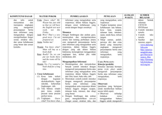 KOMPETENSI DASAR MATERI POKOK PEMBELAJARAN PENILAIAN
ALOKASI
WAKTU
SUMBER
BELAJAR
dan tulis untuk
menyatakan dan
merespons ungkapan
yang mengawali
penyampaian berita
atau informasi yang
mengejutkan dengan
memperhatikan fungsi
sosial, struktur teks,
dan unsur kebahasaan
yang benar dan sesuai
konteks.
Frida: Guess what? Mr.
Wayan has just told
us that we will have
the English test next
week, not this
Friday.
Ardi: Wow! That’s a very
good news. I’m not
prepared yet.
Anita: Neither me!
Wanda: You know what?
Mum will buy us a
book shelf.
Ratu: Really? So, we can
put our books there
and the room will be
tidy!
Wanda: Yes. I’ve wanted a
book shelf for a long
time.
• Unsur kebahasaan
(1) Kosa kata terkait
dengan kegiatan
ekstrakurikuler, tugas
sekolah, kebersihan
lingkungan , dsb.
(2) Tata bahasa: simple
past tense, simple
present tense present
perfect tense.
(3) Ungkapan: Guess
what? You know what,
informasi yang mengejutkan serta
responnya, dalam bahasa Inggris,
dengan unsur kebahasaan yang
sesuai dengan fungsi sosialnya.
Menanya
Dengan bimbingan dan arahan guru,
menanyakan dan mempertanyakan
antara lain tentang perbedaan antara
cara mengawali penyampaian berita
atau informasi yang mengejutkan serta
responnya, dalam bahasa Inggris
dengan yang ada dalam bahasa
Indonesia, kemungkinan menggunakan
ungkapan lain, akibat jika tidak
melakukan, dsb.
Mengumpulkan Informasi
• Mendengarkan dan menyaksikan
banyak contoh interaksi dengan
mengawali penyampaian berita atau
informasi yang mengejutkan serta
responnya dalam bahasa Inggris
dari film, kaset, buku teks, dsb.
• Menirukan contoh-contoh interaksi
dengan mengawali penyampaian
berita atau informasi yang
mengejutkan serta responnya dalam
bahasa Inggris dengan ucapan,
tekanan kata, intonasi, dan sikap
yang benar.
• Dengan bimbingan dan arahan
guru, mengidentifikasi ciri-ciri
(fungsi sosial, struktur teks, dan
yang mengejutkan, serta
responnya.
• Tingkat ketepatan unsur
kebahasaan: tata bahasa,
kosa kata, ucapan,
tekanan kata, intonasi,
ejaan, tanda baca, tulisan
tangan.
• Sikap santun, peduli,
percaya diri dan cinta
damai yang menyertai
ungkapan mengawali
penyampaian berita atau
informasi yang
mengejutkan, serta
responnya.
CARA PENILAIAN:
Kinerja (praktik)
Simulasi dan/atau bermain
peran (role play) untuk
mengawali penyampaian
berita atau informasi yang
mengejutkan, serta
responnya.
Observasi:
(penilaian yang bertujuan
untuk memberikan balikan
secara lebih cepat)
• Observasi terhadap
tindakan siswa
menggunakan bahasa
Inggris untuk mengawali
dalam bentuk
rekaman
CD/VCD/
DVD/kaset
• Contoh interaksi
tertulis
• Contoh teks
tertulis
• Sumber dari
internet, seperti:
- www.dailyeng
lish.com
- http://america
nenglish.state.
gov/files/ae/re
source_files
- http://learneng
lish.britishcou
ncil.org/en/
5
 