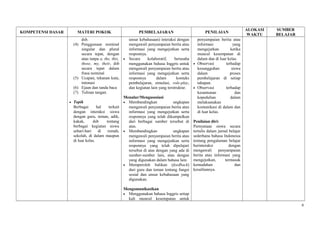 KOMPETENSI DASAR MATERI POKOK PEMBELAJARAN PENILAIAN
ALOKASI
WAKTU
SUMBER
BELAJAR
dsb.
(4) Penggunaan nominal
singular dan plural
secara tepat, dengan
atau tanpa a, the, this,
those, my, their, dsb
secara tepat dalam
frasa nominal
(5) Ucapan, tekanan kata,
intonasi
(6) Ejaan dan tanda baca
(7) Tulisan tangan
• Topik
Berbagai hal terkait
dengan interaksi siswa
dengan guru, teman, adik,
kakak, dsb tentang
berbagai kegiatan siswa
sehari-hari di rumah,
sekolah, di dalam maupun
di luar kelas.
unsur kebahasaan) interaksi dengan
mengawali penyampaian berita atau
informasi yang mengejutkan serta
responnya.
• Secara kolaboratif, berusaha
menggunakan bahasa Inggris untuk
mengawali penyampaian berita atau
informasi yang mengejutkan serta
responnya dalam konteks
pembelajaran, simulasi, role-play,
dan kegiatan lain yang terstruktur.
Menalar/Mengasosiasi
• Membandingkan ungkapan
mengawali penyampaian berita atau
informasi yang mengejutkan serta
responnya yang telah dikumpulkan
dari berbagai sumber tersebut di
atas.
• Membandingkan ungkapan
mengawali penyampaian berita atau
informasi yang mengejutkan serta
responnya yang telah dipelajari
tersebut di atas dengan yang ada di
sumber-sumber lain, atau dengan
yang digunakan dalam bahasa lain.
• Memperoleh balikan (feedback)
dari guru dan teman tentang fungsi
sosial dan unsur kebahasaan yang
digunakan.
Mengomunikasikan
• Menggunakan bahasa Inggris setiap
kali muncul kesempatan untuk
penyampaian berita atau
informasi yang
mengejutkan ketika
muncul kesempatan di
dalam dan di luar kelas.
• Observasi terhadap
kesungguhan siswa
dalam proses
pembelajaran di setiap
tahapan.
• Observasi terhadap
kesantunan dan
kepedulian dalam
melaksanakan
komunikasi di dalam dan
di luar kelas.
Penilaian diri:
Pernyataan siswa secara
tertulis dalam jurnal belajar
sederhana bahasa Indonesia
tentang pengalaman belajar
berinteraksi dengan
mengawali penyampaian
berita atau informasi yang
mengejutkan, termasuk
kemudahan dan
kesulitannya.
6
 