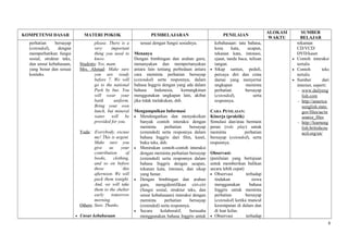 KOMPETENSI DASAR MATERI POKOK PEMBELAJARAN PENILAIAN
ALOKASI
WAKTU
SUMBER
BELAJAR
perhatian bersayap
(extended), dengan
memperhatikan fungsi
sosial, struktur teks,
dan unsur kebahasaan,
yang benar dan sesuai
konteks.
please. There is a
very important
thing you need to
know.
Students: Yes, mam.
Mrs. Ahmad: Make sure
you are ready
before 7. We will
go to the national
Park by bus. You
will wear your
batik uniform.
Bring your own
lunch, but mineral
water will be
provided for you.
Yuda: Everybody, excuse
me! This is urgent.
Make sure you
give us your
contribution of
books, clothing,
and so on before
three this
afternoon. We will
pack them tonight.
And, we will take
them to the shelter
early tomorrow
morning.
Others: Sure. Thanks.
• Unsur kebahasaan
sesuai dengan fungsi sosialnya.
Menanya
Dengan bimbingan dan arahan guru,
menanyakan dan mempertanyakan
antara lain tentang perbedaan antara
cara meminta perhatian bersayap
(extended) serta responnya, dalam
bahasa Inggris dengan yang ada dalam
bahasa Indonesia, kemungkinan
menggunakan ungkapan lain, akibat
jika tidak melakukan, dsb.
Mengumpulkan Informasi
• Mendengarkan dan menyaksikan
banyak contoh interaksi dengan
meminta perhatian bersayap
(extended) serta responnya dalam
bahasa Inggris dari film, kaset,
buku teks, dsb.
• Menirukan contoh-contoh interaksi
dengan meminta perhatian bersayap
(extended) serta responnya dalam
bahasa Inggris dengan ucapan,
tekanan kata, intonasi, dan sikap
yang benar.
• Dengan bimbingan dan arahan
guru, mengidentifikasi ciri-ciri
(fungsi sosial, struktur teks, dan
unsur kebahasaan) interaksi dengan
meminta perhatian bersayap
(extended) serta responnya.
• Secara kolaboratif, berusaha
menggunakan bahasa Inggris untuk
kebahasaan: tata bahasa,
kosa kata, ucapan,
tekanan kata, intonasi,
ejaan, tanda baca, tulisan
tangan.
• Sikap santun, peduli,
percaya diri dan cinta
damai yang menyertai
ungkapan meminta
perhatian bersayap
(extended), serta
responnya.
CARA PENILAIAN:
Kinerja (praktik)
Simulasi dan/atau bermain
peran (role play) untuk
meminta perhatian
bersayap (extended), serta
responnya.
Observasi:
(penilaian yang bertujuan
untuk memberikan balikan
secara lebih cepat)
• Observasi terhadap
tindakan siswa
menggunakan bahasa
Inggris untuk meminta
perhatian bersayap
(extended) ketika muncul
kesempatan di dalam dan
di luar kelas.
• Observasi terhadap
rekaman
CD/VCD/
DVD/kaset
• Contoh interaksi
tertulis
• Contoh teks
tertulis
• Sumber dari
internet, seperti:
- www.dailyeng
lish.com
- http://america
nenglish.state.
gov/files/ae/re
source_files
- http://learneng
lish.britishcou
ncil.org/en/
8
 
