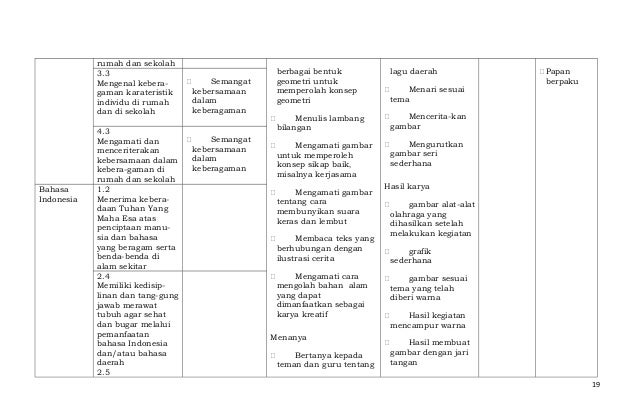 Silabus kelas 1 tematik Kurikulum 2013 untuk SD/MI