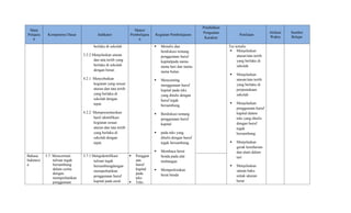 Mata
Pelajara
n
Kompetensi Dasar Indikator
Materi
Pembelajara
n
Kegiatan Pembelajaran
Pendidikan
Penguatan
Karakter
Penilaian
Alokasi
Waktu
Sumber
Belajar
berlaku di sekolah .
3.2.2 Menjelaskan aturan
dan tata tertib yang
berlaku di sekolah
dengan benar.
4.2.1 Menyebutkan
kegiatan yang sesuai
aturan dan tata tertib
yang berlaku di
sekolah dengan
tepat.
4.2.2 Mempresentasikan
hasil identifikasi
kegiatan sesuai
aturan dan tata tertib
yang berlaku di
sekolah dengan
tepat.
 Menulis dan
berdiskusi tentang
penggunaan huruf
kapitalpada nama-
nama hari dan nama-
nama bulan.
 Menyunting
menggunaan huruf
kapital pada teks
yang ditulis dengan
huruf tegak
bersambung
 Berdiskusi tentang
penggunaan huruf
kapital
 pada teks yang
ditulis dengan huruf
tegak bersambung
 Membaca berat
benda pada alat
timbangan
 Memperkirakan
berat benda
Tes tertulis
 Menjelaskan
aturan/tata tertib
yang berlaku di
sekolah
 Menjelaskan
aturan/tata tertib
yang berlaku di
perpustakaan
sekolah
 Menjelaskan
penggunaan huruf
kapital dalam
teks yang ditulis
dengan huruf
tegak
bersambung
 Menjelaskan
gerak keseharian
dan alam dalam
tari
 Menjelaskan
satuan baku
untuk ukuran
berat
Bahasa
Indonesi
a
3.7. Mencermati
tulisan tegak
bersambung
dalam cerita
dengan
memperhatikan
penggunaan
3.7.1 Mengidentifikasi
tulisan tegak
bersambungdengan
memperhatikan
penggunaan huruf
kapital pada awal
 Penggun
aan
huruf
kapital
pada
teks
 Teks
 