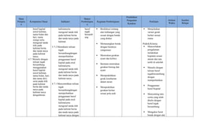 Mata
Pelajara
n
Kompetensi Dasar Indikator
Materi
Pembelajara
n
Kegiatan Pembelajaran
Pendidikan
Penguatan
Karakter
Penilaian
Alokasi
Waktu
Sumber
Belajar
huruf kapital
(awal kalimat,
nama bulan dan
hari, nama
orang) serta
mengenal tanda
titik pada
kalimat berita
dan tanda tanya
pada kalimat
tanya.
4.7. Menulis dengan
tulisan tegak
bersambung
menggunakan
huruf kapital
(awal kalimat,
nama bulan, hari,
dan nama diri)
serta tanda titik
pada kalimat
berita dan tanda
tanya pada
kalimat tanya
denganbenar.
kalimatserta
mengenal tanda titik
pada kalimat berita
dan tanda tanya pada
kalimat.
3.7.2 Memahami tulisan
tegak
bersambungdengan
memperhatikan
penggunaan huruf
kapital pada awal
kalimatserta
mengenal tanda titik
pada kalimat berita
dan tanda tanya pada
kalimat tanya.
4.7.1 Mencontohkan tulisan
tegak
bersambungdengan
memperhatikan
penggunaan huruf
kapital pada awal
kalimatserta
mengenal tanda titik
pada kalimat berita
dan tanda tanya pada
kalimat tanya dengan
huruf
tegak
bersamb
ung
 Berdiskusi tentang
alat timbangan yang
sesuai dengan benda
yang diukur
 Memasangkan benda
dengan beratnya
yangsesuai
 Menirukan gerakan
ayam dan kelinci
 Bermain menirukan
gerakan burung dan
ayam
 Mempraktikkan
gerak keseharian
dalam tarian
 Mempraktikan
gerakan berlari
sesuai pola arah
 Menjelaskan
variasi gerak
berlari sesuai
irama
Praktik/Kinerja
 Menceritakan
pengalaman
melakukan
kegiatan sesuai
aturan dan tata
tertib di sekolah
 Menulis dengan
tulisan huruf
tegakbersambung
dengan
memperhatikan
 Penggunaan
huruf Kapital
 Menyunting teks
cerita yang telah
ditulis dengan
huruf tegak
bersambung
 Mengukur berat
benda dengan alat
 