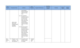 Mata
Pelajara
n
Kompetensi Dasar Indikator
Materi
Pembelajara
n
Kegiatan Pembelajaran
Pendidikan
Penguatan
Karakter
Penilaian
Alokasi
Waktu
Sumber
Belajar
dalam satuan
baku, yang
berkaitan dengan
kehidupan
sehari-hari.
yang berkaitan
dengan kehidupan
sehari-hari degan
benar.
4.6.1 Mempraktikkan
pengukuran panjang
(termasuk jarak),
berat, dan waktu
dalam satuan baku,
yang berkaitan
dengan kehidupan
sehari-hari dengan
tepat.
4.6.2 Mempresentasikan
hasil identifikasi
pengukuran panjang
(termasuk jarak),
berat, dan waktu
dalam satuan baku,
yang berkaitan
dengan kehidupan
sehari-hari dengan
tepat.
Seni
Budaya
dan
3.3 Mengenal gerak
keseharian dan
alam dalam tari.
3.3.1 Mengetahui gerak
keseharian dalam
tari dengan
 Gerakan
sehari-
hari
 