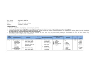 Nama sekolah : SDN 104210 AMPLAS
Kelas/semester : 2 / 2
Tema 6 : Merawat Hewan dan Tumbuhan
Subtema 3 : Tumbuhan di Sekitarku
KOMPETENSI INTI
1. Menerima, menjalankan, dan menghargai ajaran agama yang dianutnya.
2. Memiliki perilaku jujur, disiplin, tanggung jawab, santun, peduli, dan percaya diri dalam berinteraksi dengan keluarga, teman, guru, dan tetangganya
3. Memahami pengetahuan faktual dengan cara mengamati [mendengar, melihat, membaca dan menanya berdasarkan rasa ingin tahu tentang dirinya, makhluk ciptaan Tuhan dan kegiatannya,
dan benda-benda yang dijumpainya di rumah, sekolah, dan tempat bermain.
4. Menyajikan pengetahuan faktual dalam bahasa yang jelas, sistematis, dan logis, dalam karya yang estetis, dalam gerakan yang mencerminkan anak sehat, dan dalam tindakan yang
mencerminkan perilaku anak beriman dan berakhlak mulia.
Mata
Pelajara
n
Kompetensi Dasar Indikator
Materi
Pembelajaran
Kegiatan Pembelajaran
Pendidikan Penguatan
Karakter Penilaian
Alokasi
Waktu
Sumber
Belajar
PPKn 1.2 Menunjukkan
sikap patuh
aturan agama
yang dianut
dalam
kehidupan
sehari-hari.
2.2 Melaksanakan
aturan yang
1.2.1 Menunjukkan sikap
patuh aturan agama
yang dianut dalam
kehidupan sehari-hari
dengan benar.
1.2.2 Membuktikan sikap
patuh aturan agama
 Menceritakan
pengalaman
ketika bertugas
piket kelas
 Berdiskusi
tentang aturan
bermain di
 Religius
 Nasionalis
 Mandiri
 Gotong Royong
 Integritas
Sikap:
 Jujur
 Disiplin
 Tanggung
Jawa
 Santun
 Peduli
 Percaya diri
24 JP  Buku
Guru
 Buku
Siswa
 Interne
t
 Lingku
ngan
 