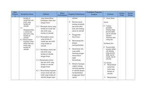 Mata
Pelajara
n
Kompetensi Dasar Indikator
Materi
Pembelajaran
Kegiatan Pembelajaran
Pendidikan Penguatan
Karakter Penilaian
Alokasi
Waktu
Sumber
Belajar
berlaku di
rumah dan tata
tertib yang
berlaku di
sekolah.
3.2
Mengidentifika
si aturan dan
tata tertib yang
berlaku di
sekolah.
4.2 Menceritakan
kegiatan sesuai
aturan dan tata
tertib yang
berlaku di
sekolah.
yang dianut dalam
kehidupan sehari-hari
dengan benar.
2.2.1 Mematuhi aturan yang
berlaku di rumah dan
tata tertib yang
berlaku di sekolah.
2.2.2 Menerapkan aturan
yang berlaku di
rumah dan tata tertib
yang berlaku di
sekolah.
3.2.1 Memahami aturan dan
tata tertib yang
berlaku di sekolah
dengan benar.
3.2.2 Menjelaskan aturan
dan tata tertib yang
berlaku di sekolah
dengan benar.
4.2.1 Menyebutkan kegiatan
sesuai aturan dan tata
tertib yang berlaku di
sekolah dengan tepat.
sekolah
 Bermain peran
tentang mematuhi
tata tertib piket
kelas dan tentang
aturan di sekolah
 Penggunaan
huruf besar
 Menyunting teks
dengan
memeperhatikan
 Menuliskan teks
yang sudah
disunting dengan
tulisan huruf
tegak
bersambung
 Menulis karangan
singkat tentang
merawat tanaman
di sekolah dengan
memperhatikan
penggunaan huruf
capital
 Kerja Sama
Jurnal:
 Catatan
pendidik
tentang sikap
peserta didik
saat di sekolah
maupun
informasi dari
orang lain
Penilaian Diri:
 Peserta didik
mengisi daftar
cek tentang
sikap peserta
didik saat di
rumah, dan di
sekolah
Tes tertulis
 Menjelaskan
aturan/tata
tertib yang
berlaku di
sekolah
 Menjelelaska
 