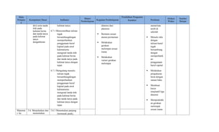 Mata
Pelajara
n
Kompetensi Dasar Indikator
Materi
Pembelajaran
Kegiatan Pembelajaran
Pendidikan Penguatan
Karakter Penilaian
Alokasi
Waktu
Sumber
Belajar
diri) serta tanda
titik pada
kalimat berita
dan tanda tanya
pada kalimat
tanya
denganbenar.
kalimat tanya.
4.7.1 Mencontohkan tulisan
tegak
bersambungdengan
memperhatikan
penggunaan huruf
kapital pada awal
kalimatserta
mengenal tanda titik
pada kalimat berita
dan tanda tanya pada
kalimat tanya dengan
tepat.
4.7.1 Mengulang menulis
tulisan tegak
bersambungdengan
memperhatikan
penggunaan huruf
kapital pada awal
kalimatserta
mengenal tanda titik
pada kalimat berita
dan tanda tanya pada
kalimat tanya dengan
tepat.
dimensi dari
plastisin
 Bermain sesuai
aturan permainan
 Melakukan
gerakan
melompat sesuai
irama
 Melakukan
variasi gerakan
melompat
aturan/tata
tertib di
sekolah
 Menulis teks
dengan
tulisan huruf
tegak
bersambung
dengan
memperhatik
an
penggunaan
huruf capital
 Melakukan
pengukuran
berat dengan
satuan baku
 Membuat
karya
imajinatif tiga
dimensi
 Mempraktikk
an gerakan
melompat
sesuai irama
Matemat
i- ka
3.6. Menjelaskan dan
menentukan
3.6.1 Menentukan panjang
(termasuk jarak),
 