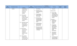 Mata
Pelajaran
Kompetensi Dasar
Indikator
Materi
Pembelajaran
Kegiatan Pembelajaran
Pendidikan
Penguatan Karakter Penilaian
Alokasi
Waktu
Sumber
Belajar
sekolah. yang berlaku di
rumah dan tata
tertib yang
berlaku di
sekolah.
2.2.2 Menerapkan
aturan yang
berlaku di rumah
dan tata tertib
yang berlaku di
sekolah.
3.2.1 Memahami aturan
dan tata tertib
yang berlaku di
sekolahdengan
benar.
3.2.2 Menjelaskan
aturan dan tata
tertib yang
berlaku di
sekolah dengan
benar.
4.2.1 Menyebutkan
kegiatan yang
sesuai aturan dan
tata tertib yang
bersambung
 Mengukur berat
benda dengan alat
timbang
 Memasangkan
gambar dengan
berat benda
 Menyanyikan
lagu anak dengan
memperhatikan
panjang pendek
bunyi
 Mempraktikkan
gerak berjalan
diiringi music
 Bercerita tentang
pengalaman saat
mengikutipelajara
n olahraga
orang lain
Penilaian Diri:
 Peserta didik
mengisi daftar
cek tentang sikap
peserta didik saat
di rumah, dan di
sekolah
Tes tertulis
 Menjelaskan
aturan yang
berlaku di
sekolah
 Penggunaan
huruf kapital
dalam kalimat
yang ditulis
dengan huruf
tegak
bersambung
 Menjelaskan
satuan baku
untuk ukuran
berat
 Pemahaman pola
irama sederhana
(panjang pendek
 