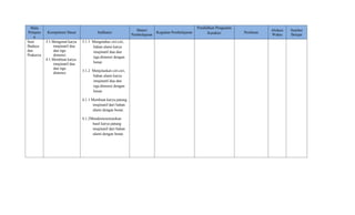 Mata
Pelajara
n
Kompetensi Dasar Indikator
Materi
Pembelajaran
Kegiatan Pembelajaran
Pendidikan Penguatan
Karakter Penilaian
Alokasi
Waktu
Sumber
Belajar
Seni
Budaya
dan
Prakarya
3.1.Mengenal karya
imajinatif dua
dan tiga
dimensi.
4.1.Membuat karya
imajinatif dua
dan tiga
dimensi.
3.1.1 Mengetahui ciri-ciri,
bahan alami karya
imajinatif dua dan
tiga dimensi dengan
benar.
3.1.2 Menjelaskan ciri-ciri,
bahan alami karya
imajinatif dua dan
tiga dimensi dengan
benar.
4.1.1 Membuat karya patung
imajinatif dari bahan
alami dengan benar.
4.1.2Mendemonstrasikan
hasil karya patung
imajinatif dari bahan
alami dengan benar.
 