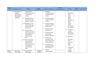 Mata
Pelajara
n
Kompetensi Dasar Indikator
Materi
Pembelajaran
Kegiatan Pembelajaran
Pendidikan
Penguatan Karakter Penilaian
Alokasi
Waktu
Sumber Belajar
4.2 Menceritakan
kegiatan
sesuai aturan
dan tata tertib
yang berlaku
di sekolah.
yang berlaku di
rumah dan tata tertib
yang berlaku di
sekolah.
3.2.1 Mengetahui aturan
dan tata tertib yang
berlaku di sekolah.
3.2.2 Menjelaskan aturan
dan tata tertib yang
berlaku di sekolah
dengan benar.
4.2.1 Mengidentifikasi
kegiatan yang sesuai
aturan dan tata tertib
yang berlaku di
sekolah dengan
tepat.
4.2.2 Mempresentasikan
hasil identifikasi
kegiatan sesuai
aturan dan tata tertib
yang berlaku di
sekolah dengan
tepat.
 Membaca
percakapan tentang
menanam pohon di
sekolah
 Berdiskusi tentang
merawat tanaman di
sekolah
 Berdiskusi tentang
ketentuan membuat
kalimat tanya
 Berlatih membuat
kalimat tanya
 Membaca kalimat
tanya dengan
intonasi yang tepat
 Membaca teks
percakapan yang
ditulis dengan huruf
tegak bersambung
 Berdiskusi untuk
menemukan kalimat
tanya dalam teks
 Berlatih
membandingkan
n
penggunaan
huruf
kapital
dalam
kalimat
tanya yang
ditulis
dengan
tulisan
huruf tegak
bersambung
 Menjelaska
n satuan
baku untuk
ukuran berat
 Menjelaska
n
pembuatan
kreasi
hiasan dari
bahan
buatan
 Menjelaska
n variasi
gerakan
menekuk
Bahasa
Indonesi
3.7. Mencermati
tulisan tegak
3.7.1 Mengidentifikasi
tulisan tegak
 Penggunaa
n kalimat
 