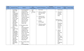 Mata
Pelajara
n
Kompetensi Dasar Indikator
Materi
Pembelajaran
Kegiatan Pembelajaran
Pendidikan
Penguatan Karakter Penilaian
Alokasi
Waktu
Sumber Belajar
a bersambung
dalam cerita
dengan
memperhatika
n penggunaan
huruf kapital
(awal kalimat,
nama bulan
dan hari, nama
orang) serta
mengenal
tanda titik
pada kalimat
berita dan
tanda tanya
pada kalimat
tanya.
4.7. Menulis
dengan tulisan
tegak
bersambung
menggunakan
huruf kapital
(awal kalimat,
nama bulan,
hari, dan nama
diri) serta
tanda titik
pada kalimat
berita dan
tanda tanya
pada kalimat
tanya
bersambungdengan
memperhatikan
penggunaan huruf
kapital pada awal
kalimat, nama bulan
dan hari, nama
orangserta mengenal
tanda titik pada
kalimat berita dan
tanda tanya pada
kalimat tanya
dengan tepat.
3.7.2 Memahami tulisan
tegak
bersambungdengan
memperhatikan
penggunaan huruf
kapital pada awal
kalimat, nama bulan
dan hari, nama
orangserta mengenal
tanda titik pada
kalimat berita dan
tanda tanya pada
kalimat tanya.
4.7.1 Mencontohkan tulisan
tegak
bersambungdengan
tanya
 Teks
percakapa
n
berat benda
 Berkreasi membuat
hiasan dari bahan
buatan
 Membuat kreasi
hiasan dari bahan
buatan
 Berlatih
keseimbangan
 Melakukan gerakan
meliukkan tubuh
sesuai irama
 Menjelaska
n gerakan
meliukkan
tubuh
Praktik/Kinerja
 Menceritaka
n
pengalaman
mematuhi
aturan/tata
tertib di
sekolah
 Menulis
kalimat
tanya yang
ditulis
dengan
huruf tegak
bersambung
dengan
memperhati
kan
penggunaan
huruf
 