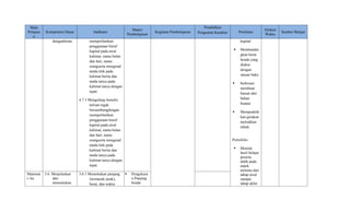 Mata
Pelajara
n
Kompetensi Dasar Indikator
Materi
Pembelajaran
Kegiatan Pembelajaran
Pendidikan
Penguatan Karakter Penilaian
Alokasi
Waktu
Sumber Belajar
denganbenar. memperhatikan
penggunaan huruf
kapital pada awal
kalimat, nama bulan
dan hari, nama
orangserta mengenal
tanda titik pada
kalimat berita dan
tanda tanya pada
kalimat tanya dengan
tepat.
4.7.1 Mengulang menulis
tulisan tegak
bersambungdengan
memperhatikan
penggunaan huruf
kapital pada awal
kalimat, nama bulan
dan hari, nama
orangserta mengenal
tanda titik pada
kalimat berita dan
tanda tanya pada
kalimat tanya dengan
tepat.
kapital
 Membandin
gkan berat
benda yang
diukur
dengan
satuan baku
 berkreasi
membuat
hiasan dari
bahan
buatan
 Mempraktik
kan gerakan
meliukkan
tubuh.
Portofolio
 Menilai
hasil belajar
peserta
didik pada
aspek
tertentu dari
tahap awal
sampai
tahap akhir
Matemat
i- ka
3.6. Menjelaskan
dan
menentukan
3.6.1 Menentukan panjang
(termasuk jarak),
berat, dan waktu
 Pengukura
n Panjang
benda
 