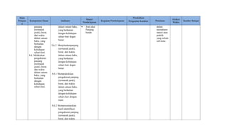 Mata
Pelajara
n
Kompetensi Dasar Indikator
Materi
Pembelajaran
Kegiatan Pembelajaran
Pendidikan
Penguatan Karakter Penilaian
Alokasi
Waktu
Sumber Belajar
panjang
(termasuk
jarak), berat,
dan waktu
dalam satuan
baku, yang
berkaitan
dengan
kehidupan
sehari-hari.
4.6. Melakukan
pengukuran
panjang
(termasuk
jarak), berat,
dan waktu
dalam satuan
baku, yang
berkaitan
dengan
kehidupan
sehari-hari.
dalam satuan baku,
yang berkaitan
dengan kehidupan
sehari-hari degan
benar.
3.6.2 Menjelaskanpanjang
(termasuk jarak),
berat, dan waktu
dalam satuan baku,
yang berkaitan
dengan kehidupan
sehari-hari degan
benar.
4.6.1 Mempraktikkan
pengukuran panjang
(termasuk jarak),
berat, dan waktu
dalam satuan baku,
yang berkaitan
dengan kehidupan
sehari-hari dengan
tepat.
4.6.2 Mempresentasikan
hasil identifikasi
pengukuran panjang
(termasuk jarak),
berat, dan waktu
 Alat ukur
Panjang
benda
dalam
memahami
materi atau
praktik
yang terkait
sub tema
 