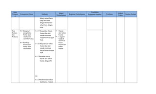 Mata
Pelajara
n
Kompetensi Dasar Indikator
Materi
Pembelajaran
Kegiatan Pembelajaran
Pendidikan
Penguatan Karakter Penilaian
Alokasi
Waktu
Sumber Belajar
dalam satuan baku,
yang berkaitan
dengan kehidupan
sehari-hari dengan
tepat.
Seni
Budaya
dan
Prakarya
3.4 Mengenal
pengolahan
bahan alam
dan buatan
dalamberkarya
.
4.4 Membuat
hiasan dari
bahan alam
dan buatan.
3.4.1 Mengetahui bahan
buatan dan alat
untuk membuat
karya hiasan dengan
baik.
3.4.2 Menjelaskan bahan
buatan dan alat
untuk membuat
karya hiasan dengan
baik.
4.4.1 Membuat karya
hiasan dari bahan
buatan dengan be
nar.
4.4.2 Mendemonstrasikan
hasil karya hiasan
 Hiasan
dari bahan
buatan
 Langkah-
langkah
membuat
kreasi
hiasan dari
bahan
buatan
 