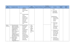Mata
Pelajaran
Kompetensi Dasar
Indikator
Materi
Pembelajaran
Kegiatan Pembelajaran
Pendidikan
Penguatan Karakter Penilaian
Alokasi
Waktu
Sumber
Belajar
berlaku di
sekolah dengan
tepat.
4.2.2
Mempresentasika
n hasil
identifikasi
kegiatan sesuai
aturan dan tata
tertib yang
berlaku di
sekolahdengan
tepat.
bunyi)
 Menjelaskan
variasi gerak
jalan berirama
Praktik/Kinerja
 Menceritakan
kegiatan sesuai
aturan di
sekolah
 Menulis dan
mebaca teks
cerita
menggunakan
huruf tegak
bersambung
 Mengukur berat
benda dengan
alat ukur yang
sesuai dengan
benda yang
akan diukur
 Memainkan
panjang pendek
bunyi pada lagu
Bahasa
Indonesia
3.7. Mencermati tulisan
tegak bersambung
dalam cerita dengan
memperhatikan
penggunaan huruf
kapital (awal
kalimat, nama bulan
dan hari, nama
orang) serta
mengenal tanda titik
pada kalimat berita
dan tanda tanya pada
kalimat tanya.
4.7. Menulis dengan
tulisan tegak
bersambung
menggunakan huruf
3.7.1 Mengidentifikasi
tulisan tegak
bersambun
gdengan
memperhatikan
penggunaan
huruf kapital
pada awal
kalimatserta
mengenal tanda
titik pada kalimat
berita dan tanda
tanya pada
kalimat tanya
 Teks
bacaan.
 Teks
dengan
huruf
tegak
bersambu
ng.
 