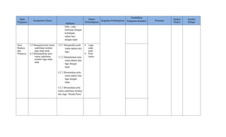 Mata
Pelajaran
Kompetensi Dasar
Indikator
Materi
Pembelajaran
Kegiatan Pembelajaran
Pendidikan
Penguatan Karakter Penilaian
Alokasi
Waktu
Sumber
Belajar
baku, yang
berkaitan dengan
kehidupan
sehari-hari
dengan tepat.
Seni
Budaya
dan
Prakarya
3.2 Mengenal pola irama
sederhana melalui
lagu anak-anak
4.2 Menampilkan pola
irama sederhana
melalui lagu anak-
anak
3.2.1 Mengetahui pola
irama dalam teks
lagu.
3.2.2 Menjelaskan pola
irama dalam teks
lagu dengan
tepat.
4.2.1 Menentukan pola
irama dalam teks
lagu dengan
tepat.
4.2.2 Memainkan pola
irama sederhana melalui
teks lagu “Bunda Piara”
 Lagu
anak-
anak.
 Pola
irama.
 
