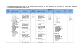 4. Menyajikan pengetahuan faktual dalam bahasa yang jelas, sistematis, dan logis, dalam karya yang estetis, dalam gerakan yang mencerminkan anak sehat, dan dalam tindakan yang
mencerminkan perilaku anak beriman dan berakhlak mulia.
Mata
Pelajara
n
Kompetensi Dasar Indikator
Materi
Pembelajara
n
Kegiatan Pembelajaran
Pendidikan
Penguatan
Karakter
Penilaian
Alokasi
Waktu
Sumber
Belajar
PPKn 1.2 Menunjukkan
sikap patuh
aturan agama
yang dianut
dalam kehidupan
sehari-hari.
2.2 Melaksanakan
aturan yang
berlaku di rumah
dan tata tertib
yang berlaku di
sekolah.
3.2 Mengidentifikasi
aturan dan tata
tertib yang
berlaku di
sekolah.
4.2 Menceritakan
kegiatan sesuai
aturan dan tata
tertib yang
berlaku di
sekolah.
1.2.1 Menunjukkan sikap
patuh aturan agama
yang dianut dalam
kehidupan sehari-
hari dengan benar.
1.2.2 Membuktikan sikap
patuh aturan agama
yang dianut dalam
kehidupan sehari-
haridengan benar.
2.2.1 Mematuhi aturan
yang berlaku di
rumah dan tata tertib
yang berlaku di
sekolah.
2.2.2 Menerapkan aturan
yang berlaku di
rumah dan tata tertib
yang berlaku di
sekolah.
3.2.1 Mengetahui aturan
dan tata tertib yang
Tata tertib
dan
aturan di
sekolah
 Mengelompokkan
aturan yang harus
dipatuhi ketika
mengikuti pelajaran
di sekolah
 Berdiskusi tentang
aturan yang berlaku
di perpustakaan
sekolah
 Berdiskusi tentang
aturan yang berlaku
ketika bermain di
sekolah
 Melingkari huruf
kapital yang
digunakan pada teks
huruf tegak
bersambung
 Menuliskan
pertanyaan dengan
huruf tegak
bersambung
 Religius
 Nasionalis
 Mandiri
 Gotong
Royong
 Integritas
Sikap:
 Jujur
 Disiplin
 Tanggung Jawa
 Santun
 Peduli
 Percaya diri
 Kerja Sama
Jurnal:
 Catatan pendidik
tentang sikap
peserta didik saat di
sekolah maupun
informasi dari
orang lain
Penilaian Diri:
 Peserta didik
mengisi daftar cek
tentang sikap
peserta didik saat di
rumah, dan di
sekolah
24 JP  Buku
Guru
 Buku
Siswa
 Internet
 Lingkung
an
 