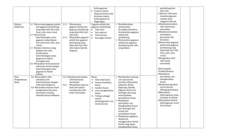 keberagaman
 Contoh-contoh
sikap persatuan dan
kesatuan dalam
keberagaman di
lingkungan
pendukung dari
teks tulis.
• Mencari informasi
keanekaragaman
sumber daya
unggulan daerah.
•Mendemostrasikan
sifat-sifat bunyi
merambat.
•Mendemostrasikan
pentingnya
persatuan dan
kesatuan.
•Mencermati gagasan
pokok dan gagasan
pendukung yang
diperoleh dari teks
lisan, tulis, atau
visual.
•Mengetahui sifat-
sifat bunyi
merambat.
Keterampilan
Praktik/Kinerja
•Melakukan
percobaan cara
menghasilkan
bunyi.
•Melakukan gerakan
tarian daerah
(Bungong Jeumpa).
•Menyajikan
keberagaman yang
terdapat di sekitar.
•Menyajikan bentuk
keberagaman sosial
dan budaya
Bahasa
Indonesia
3.1 Mencermati gagasan pokok
dan gagasan pendukung
yang diperoleh dari teks
lisan, tulis, atau visual.
3.2 Mencermati
keterhubungan antar
gagasan yang didapat
dari teks lisan, tulis, atau
visual.
4.1 Menata informasi yang
didapat dari teks
berdasarkan
keterhubungan antar
gagasan ke dalam
kerangka tulis.
4.2 Menyajikan hasil penataan
informasi sesuai dengan
keterhubungan antar
gagasan ke dalam
tulisan.
3.1.1 Menemukan
gagasan pokok dan
gagasan pendukung
yang diperoleh dari
teks tulis.
4.1.1 Menyajikan gagasan
pokok dan gagasan
pendukung yang
diperoleh dari teks
tulis dalam bentuk
diagram.
Gagasan pokok dan
gagasan pendukung
 Teks tulis
 Peta pikiran
 Teks bacaan
 Kerangka tulisan
• Mendiskusikan
penyusunan
kerangka penulisan
berdasarkan gagasan
pokok dan
pendukung
• Menemukan gagasan
pokok dan gagasan
pendukung dari teks
yang dibaca
Ilmu
Pengetahuan
Alam
3.6 Menerapkan sifat-
sifatbunyi dan
keterkaitannya dengan
inderapendengaran.
4.6 Menyajikan laporan hasil
pengamatan dan/atau
percobaan tentang
sifatsifat bunyi.Indikator.
3.6.1 Mendemonstrasikan
sifatsifat bunyi
merambat.
4.6.1 Menyajikan laporan
hasil percobaan
tentang sifat-sifat
bunyi merambat.
Bunyi
 Sifat-sifat bunyi
 Syarat terjadinya
bunyi
 Sumber bunyi
 Cara menghasilkan
bunyi
 Telinga sebagai
indera
pendengardan cara
merawat-nya
• Menjelaskan tentang
cara alat musik
tersebut dibunyikan
(dipukul, ditiup,
digoyang, dipetik,
digesek, dsb) serta
berbagai alat yang
menunjukkan
perambatan bunyi
• Melakukan
percobaan cara
menghasilkan bunyi
dari berbagai alat
musik dan
perambatan bunyi
• Melakukan kegiatan
eksplorasi
menggunakan benda-
benda yang dapat
menghasilkan bunyi
 