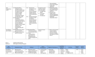 dan perambatan
bunyi yang terdapat
di kelas dan
sekitarnya
Ilmu
Pengetahuan
Sosial
3.2 Mengidentifikasi
keragaman sosial,
ekonomi, budaya, etnis,
dan agama di provinsi
setempat sebagai
identitas bangsa
Indonesia, serta
hubungannya dengan
karakteristik ruang.
4.2 Menyajikan hasil
identifikasi
mengenaikeragaman
sosial, ekonomi, budaya,
etnis dan agama di
provinsi setempat
sebagai identitas bangsa
Indonesia; serta
hubungannya
dengankarakteristik
ruang.
3.2.1 Menjelaskan
keragaman sosial
dan budaya
provinsi setempat
sebagai identitas
bangsa Indonesia
secara tertulis dan
lisan
4.2.1 Mempresentasikan
keragaman sosial
dan budaya
provinsi setempat
sebagai identitas
bangsa Indonesia
secara tertulis dan
lisan.
Keragaman sosial,
ekonomi, budaya,
etnis, dan agama
 Di lingkungan
sekitar
 Di Provinsi
setempat
 Di Indonesia
• Mengamati gambar
dan mengidentifikasi
keragaman budaya
Indonesia
• Berbagi cerita
dengan teman
tentang pengalaman
saling menghargai di
lingkungan
masyarakat sekitar
Seni Budaya
dan Prakarya
3.3 Memahami dasar-dasar
gerak tari daerah.
4.3 Meragakan dasar-dasar
gerak tari daerah.
3.3.1Mengidentifikasi
dasar-dasar gerakan
tari Bungong Jeumpa.
4.3.1 Siswa
mempraktikkan
gerak dasar tari
Bungong Jeumpa
dengan hitungan dari
guru.
Gerak tari kreasi
daerah
• Menari tarian daerah
yang merupakan
salah satu bentuk
kecintaan terhadap
keberagaman budaya
daerah
Tema 1 : Indahnya Kebersamaan
Subtema 2 : Keberagaman Budaya Bangsaku
Mata
Pelajaran
Kompetensi Dasar Indikator
Materi
Pembelajaran
Kegiatan Pembelajaran
Pendidikan
Penguatan
karakter
Penilaian
Alokasi
Waktu
Sumber
Belajar
Pendidikan
Pancasila dan
Kewarganega
raan
1. Menerima dan
menjalankan ajaran
agama yang dianutnya.
1.4 Menerima berbagai
1.1. Mematuhi ajaran
agama yang dianutnya
1.4.1 Mengikuti berbagai
bentuk keberagaman
 Contoh bentuk
kerjasama
dalam
keberagaman
• Menyimak
teks/gambar/
paparan/video
tentang sikap
 Religius
 Nasionalis
 Mandiri
 Gotong
Sikap:
• Jujur
• Disiplin
• Tanggung Jawab
24 JP  Buku
Guru
 Buku
Siswa
 