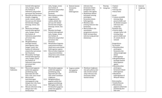 bentuk keberagaman
suku, bangsa, sosial,
dan budaya di
Indonesia yang terikat
persatuan dan kesatuan
2. Memiliki perilaku jujur,
disiplin, tanggung
jawab, santun, peduli,
dan percaya diri dalam
berinteraksi dengan
keluarga, teman, dan
guru
2.4 Menerima berbagai
bentuk keberagaman
suku, bangsa, sosial,
dan budaya di
Indonesia yang terikat
persatuan dan
kesatuan.
3.4 Mengidentifikasi
berbagai bentuk
keberagaman suku,
bangsa, sosial, dan
budaya di Indonesia
yang terikat persatuan
dan kesatuan.
4.4 Menyajikan berbagai
bentuk keberagaman
suku, bangsa, sosial,
dan budaya di
Indonesia yang terikat
persatuan dan
kesatuan.
suku, bangsa, sosial,
dan budaya di
Indonesia yang terikat
persatuan dan
kesatuan
2.1. Menunjukan perilaku
jujur, disiplin,
tanggung jawab,
santun, peduli, dan
percaya diri dalam
berinteraksi dengan
keluarga, teman, dan
guru
2.4.1 Meyakini berbagai
bentuk keberagaman
suku, bangsa, sosial,
dan budaya di
Indonesia yang terikat
persatuan dan
kesatuan
3.4.1 Menjelaskan kegiatan
yang mencerminkan
sikap kerja sama dalam
keberagaman agama
4.4.1 Menceritakan kegiatan
yang mencerminkan
sikap kerja sama dalam
keberaga agama
 Bentuk-bentuk
kerjasama
dalam
keberagaman
toleransi dan
kerjasama dalam
keragaman suku,
budaya, dan agama
• Melakukan diskusi
kelompok tentang
pentingnya
kerjasama dalam
keberagaman
• Membaca teks
tentang toleransi dan
kerjasama
• Menceritakan atau
menuliskan
pengalaman peserta
didik tentang sikap
toleransi yang pernah
dialaminya
Royong
 Integritas
• Santun
• Peduli
• Percaya diri
• Kerja Sama
Jurnal:
• Catatan pendidik
tentang sikap
peserta didik saat
di sekolah maupun
informasi dari
orang lain
Penilaian Diri:
• Peserta didik
mengisi daftar cek
tentang sikap
peserta didik saat
di rumah, dan di
sekolah
Pengetahuan
Tes tertulis
• Mendiskusikan
pentingnya
kerjasama dan
saling menghargai
dalam
keberagaman
• Mengidentifikasi
berbagai bentuk
Keberagaman
agama
• Mendiskusikan
pentingnya
kerjasama dalam
keberagaman
• Memahami
keberagaman di
Wilayah Sekitar
Keterampilan
Praktik/Kinerja
• Menemukan
gagasan pokok dan
pendukung dari
teks tulis
 Internet
 Lingkung
an
Bahasa
Indonesia
3.1 Mencermati gagasan
pokok dan gagasan
pendukung yang
diperoleh dari teks
lisan, tulis, atau visual.
3.2 Mencermati
keterhubungan
antargagasan yang
didapat dari teks lisan,
tulis, atau visual.
4.1 Menata informasi yang
didapat dari teks
berdasarkan
3.1.1 Menemukan gagasan
pokok dan gagasan
pendukung yang
diperoleh dari teks
tulis untuk membuat
ringkasan.
3.2.1 Mengidentifikasi
gagasan pokok dan
gagasan pendukung
4.1.1 Meringkas teks tulis
berdasarkan gagasan
pokok dan gagasan
pendukung
 Gagasan pokok
dan gagasan
pendukung
• Membuat ringkasan
dan peta pikiran dari
teks tertulis terkait
sikap toleransi dan
kerjasama dalam
bentuk tulisan.
 