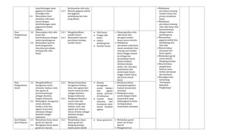 keterhubungan antar
gagasan ke dalam
kerangka tulis.
4.2 Menyajikan hasil
penataan informasi
sesuai dengan
keterhubungan antar
gagasan ke dalam
tulisan.
berdasarkan teks tulis.
4.2.1 Menulis gagasan pokok
dan gagasan
pendukung dari teks
yang dibaca
• Melakukan
percobaan tentang
sumber bunyi dan
proses terjadinya
bunyi
• Melakukan
percobaan tentang
sifat-sifat bunyi dan
keterkaitannya
dengan indera
pendengaran.
• Menemukan
gagasan pokok dan
pendukung dari
teks tulis
• Menceritakan
perayaan hari
besar agama
• Melakukan gerak
tarian daerah
Bungong Jeumpa
• Menceritakan
pengalaman
bekerja sama
terikat persatuan
dan kesatuan
• Meringkas teks
tentantang
“Perbedaan
Bukanlah
Penghalang”
Ilmu
Pengetahuan
Alam
3.6 Menerapkan sifat-sifat
bunyi dan
keterkaitannya dengan
indera pendengaran.
4.6 Menyajikan laporan
hasil pengamatan
dan/atau percobaan
tentang sifat-sifat
bunyi.
3.6.1 Mengidentifikasi
sumber bunyi.
4.6.1 Menyajikan laporan
percobaan tentang
sumber bunyi.
 Sifat bunyi
 Fungsi sifat
bunyi
 Indera
pendengaran.
 Sumber bunyi.
• Menyimpulkan sifat-
sifat bunyi dari
beragam sumber
bunyi secara tertulis
• Melakukan
percobaan sederhana
untuk membukti¬kan
tentang asal sumber
bunyi hingga sampai
ke telinga dan
perambatan bunyi
dalam medium
berbeda (benda
padat, cair, dan gas),
pemantulan dan
penyerapan bunyi,
tinggi-rendah bunyi,
dan keras-lemah
bunyi
Ilmu
Pengetahuan
Sosial
3.2 Mengidentifikasi i
keragaman sosial,
ekonomi, budaya, etnis
dan agama di
provinsisetempat
sebagai identitas
bangsa Indonesia.
4.2 Menyajikan keragaman
sosial, ekonomi,
budaya, etnis dan
agama di provinsi
setempat sebagai
identitas bangsa
Indonesia.
3.2.1 Mempresentasikan
keragaman budaya,
etnis, dan agama dari
teman-teman di kelas
sebagai identitas
bangsa Indonesia
4.2.1 Mengomunikasikan
secara lisan dan
tulisan keragaman
budaya, etnis, dan
agama dari teman-
teman di kelas sebagai
identitas bangsa
Indonesia
 Bentuk
keragaman
sosial, budaya
dan agama
setiap provinsi
di Indonesia
 Contoh sikap
toleransi dan
kerjasama antar
teman berbeda
agama.
• Membuat tulisan
tentang keragaman
budaya masyarakat
setempat
• Melakukan tanya
jawab dengan tokoh
masyarakat yang
didatangkan ke kelas
tentang budaya
masyarakat setempat
Seni Budaya
dan Prakarya
3.3 Memahami dasar-dasar
gerak tari daerah.
4.3 Meragakan dasar-dasar
gerak tari daerah.
3.3.1 Menjelaskan dasar-
dasar gerak tari
Bungong Jeumpa
dalam posisi duduk
 Dasar gerak tari • Melakukan gerak
dasar tari kreasi
daerah
• Mengamati tari
 