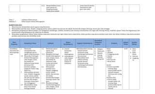 4.3.1 Mempraktikkan dasar-
dasar gerak tari
Bungong Jeumpa
dalam posisi duduk.
kreasi daerah melalui
demonstrasi oleh
guru atau video
Tema 1 : Indahnya Kebersamaan
Subtema 3 : Kebersamaan dalam Keberagaman
KOMPETENSI INTI
1. Menerima dan menjalankan ajaran agama yang dianutnya.
2. Menunjukkan perilaku jujur, disiplin, tanggung jawab, santun, peduli, dan percaya diri dalam berinteraksi dengan keluarga, teman, guru dan tetangga.
3. Memahami pengetahuan faktual dengan cara mengamati (mendengar, melihat, membaca) dan menanya berdasarkan rasa ingin tahu tentang dirinya, makhluk ciptaan Tuhan dan kegiatannya, dan
benda-benda yang dijumpainya di rumah dan di sekolah.
4. Menyajikan pengetahuan faktual dalam bahasa yang jelas, sistematis dan logis, dalam karya yang estetis, dalam gerakan yang mencerminkan anak sehat, dan dalam tindakan yang mencerminkan
perilaku anak beriman dan berakhlak mulia.
Mata
Pelajaran
Kompetensi Dasar Indikator
Materi
Pembelajaran
Kegiatan Pembelajaran
Pendidikan
Penguatan
karakter
Penilaian
Alokasi
Waktu
Sumber
Belajar
Pendidikan
Pancasila dan
Kewarganega
raan
1 Menerima,
menjalankan dan
menghargai ajaran
agama yang dianutnya.
1.4 Mensyukuri berbagai
bentuk keberagaman
suku bangsa, sosial,
dan budaya di
Indonesia yang terikat
persatuan dan
kesatuan sebagai
anugerah Tuhan Yang
Maha Esa.
2 Menunjukkan perilaku
jujur, disiplin, tanggung
jawab, santun, peduli,
dan percaya diri dalam
berinteraksi dengan
keluarga, teman, guru
dan tetangganya
2.4 Menampilkan sikap
kerja sama dalam
berbagai bentuk
1.1. Mematuhi ajaran
agama yang
dianutnya
1.4.1 Mengikuti berbagai
bentuk keberagaman
suku, bangsa, sosial,
dan budaya di
Indonesia yang
terikat persatuan
dan kesatuan
2.1. Menunjukan
perilaku jujur,
disiplin, tanggung
jawab, santun,
peduli, dan percaya
diri dalam
berinteraksi dengan
keluarga, teman, dan
guru.
2.4.1 Meyakini berbagai
bentuk keberagaman
suku, bangsa, sosial,
dan budaya di
 Contoh
kerjasama
dalam
keberagaman
 keberagaman
suku bangsa,
sosial, dan
budaya di
Indonesia
•Mendiskusikan tentang
bentuk-bentuk
kerjasama yang
membangun persatuan
dan kesatuan
• Menuliskan hasil
diskusi tentang
bentuk-bentuk
kerjasama yang
membangun persatuan
dan kesatuan
 Religius
 Nasionalis
 Mandiri
 Gotong
Royong
 Integritas
Sikap:
• Jujur
• Disiplin
• Tanggung Jawab
• Santun
• Peduli
• Percaya diri
• Kerja Sama
Jurnal:
• Catatan pendidik
tentang sikap
peserta didik saat di
sekolah maupun
informasi dari orang
lain
Penilaian Diri:
• Peserta didik
mengisi daftar cek
tentang sikap
peserta didik saat di
rumah, dan di
sekolah
24 JP  Buku
Guru
 Buku
Siswa
 Internet
 Lingkung
an
 